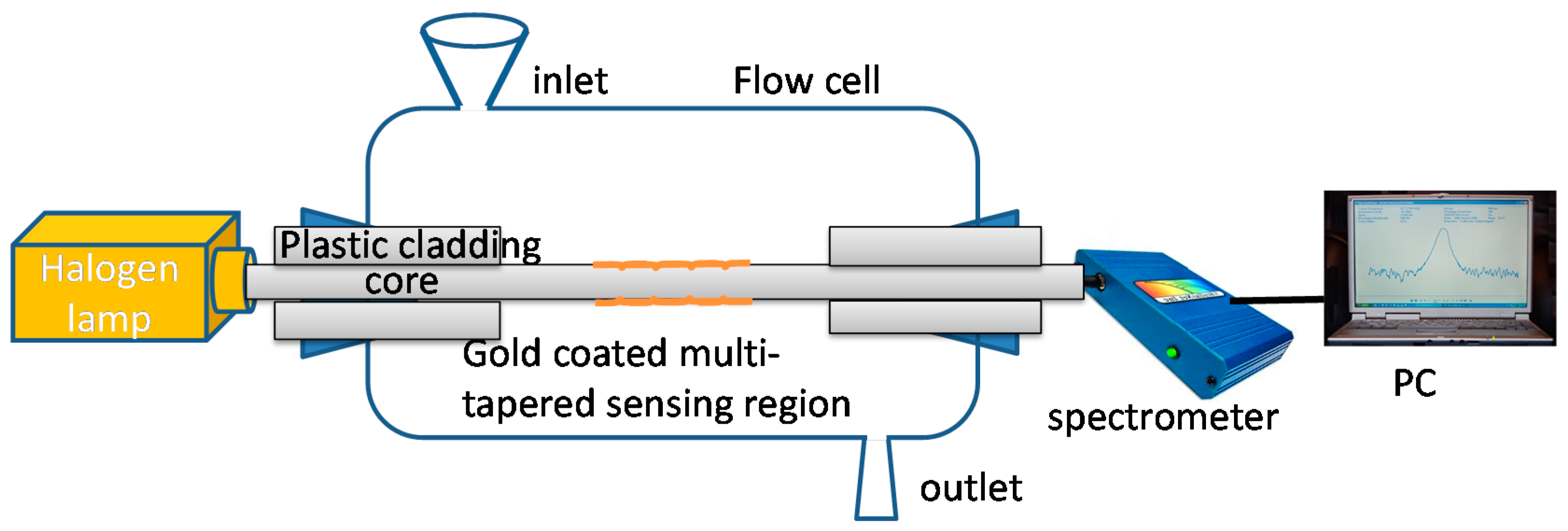 Sensors Free FullText Tapered Optical Fibre Sensors Current