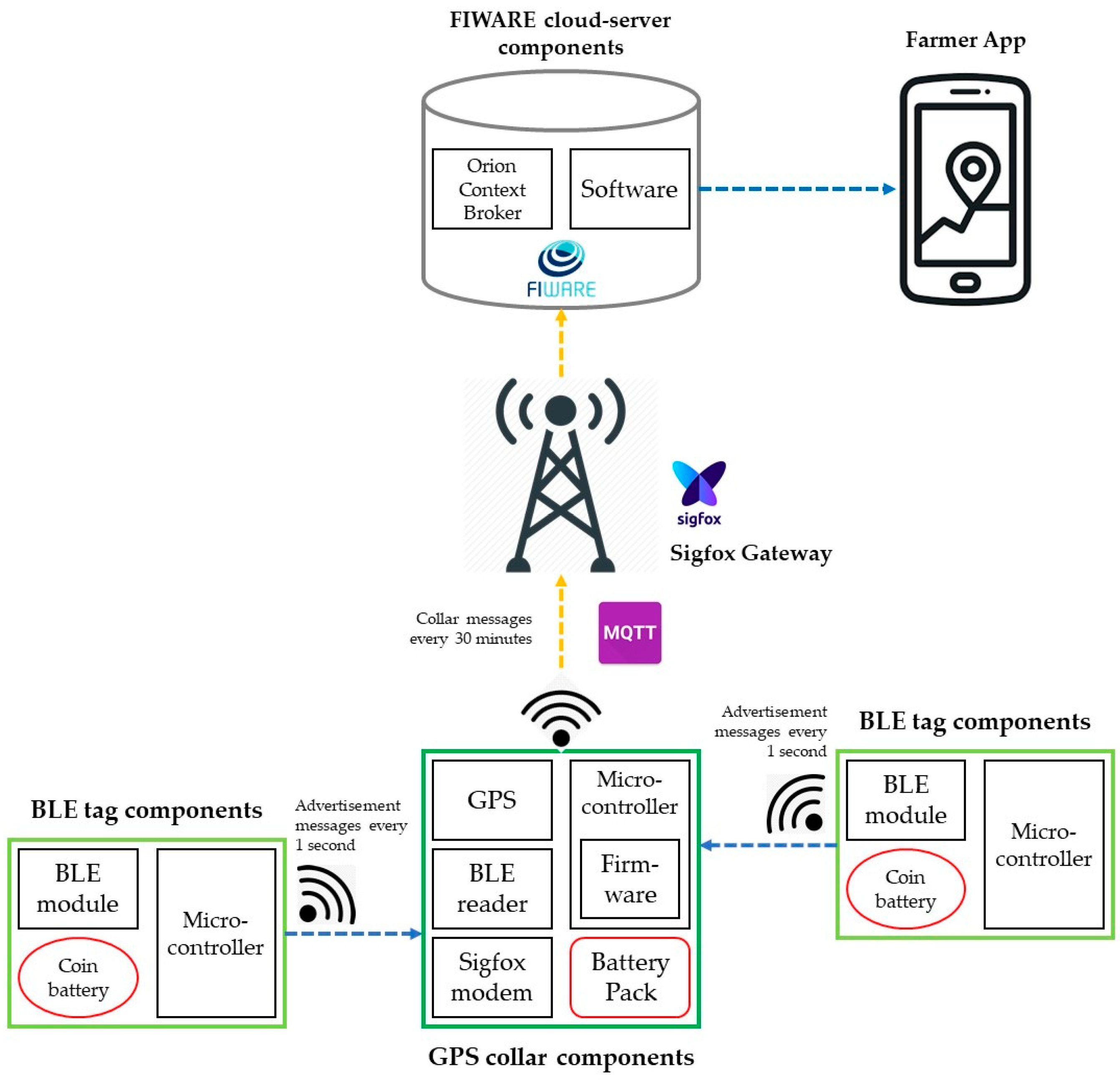 PDF) A Secure wild animals alert system for preventing the farming land  using IoT