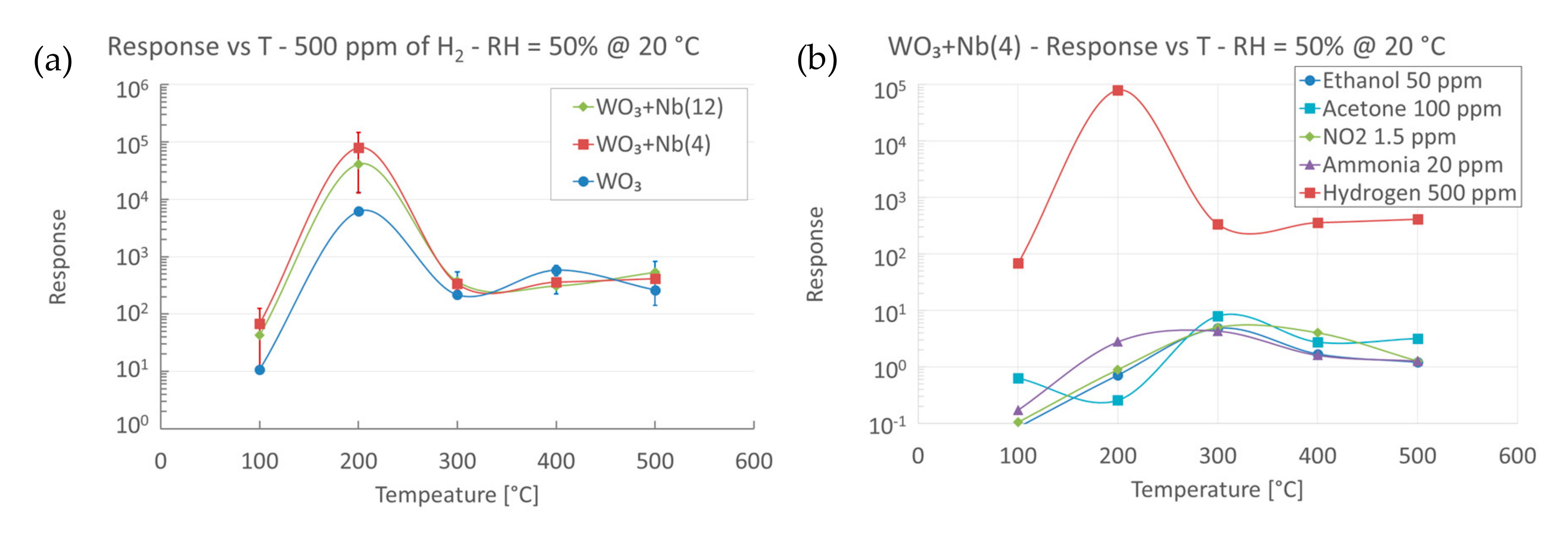 Sensors Free Full Text The Influence Of Nb On The Synthesis Of