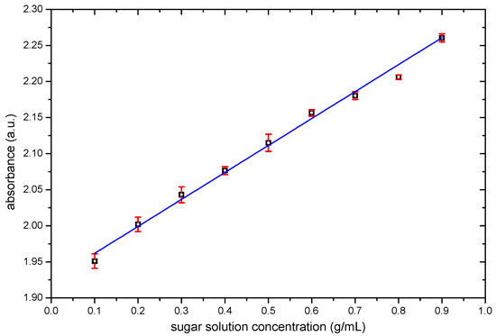 Sensors Free Full Text Sugar Concentration Measurement System Using Radiofrequency Sensor Html
