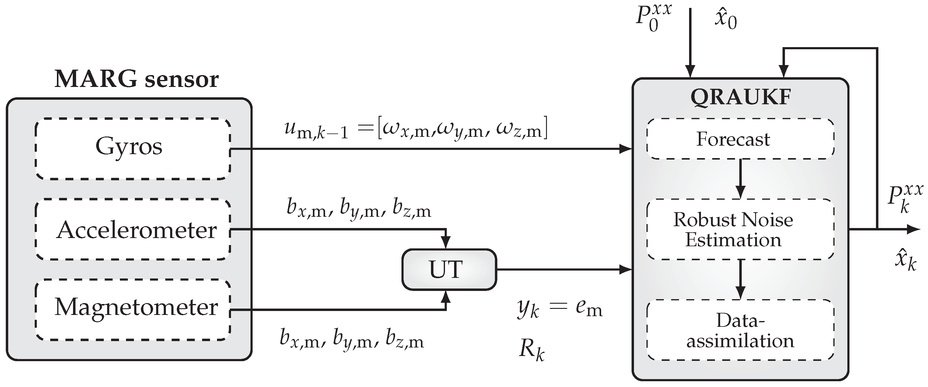 Sensors | Free Full-Text | Quaternion-Based Robust Attitude Estimation Using an Adaptive Unscented Kalman Filter Sensors | Free Full-Text | Quaternion-Based Robust Attitude Estimation Using an Adaptive Unscented Kalman Filter