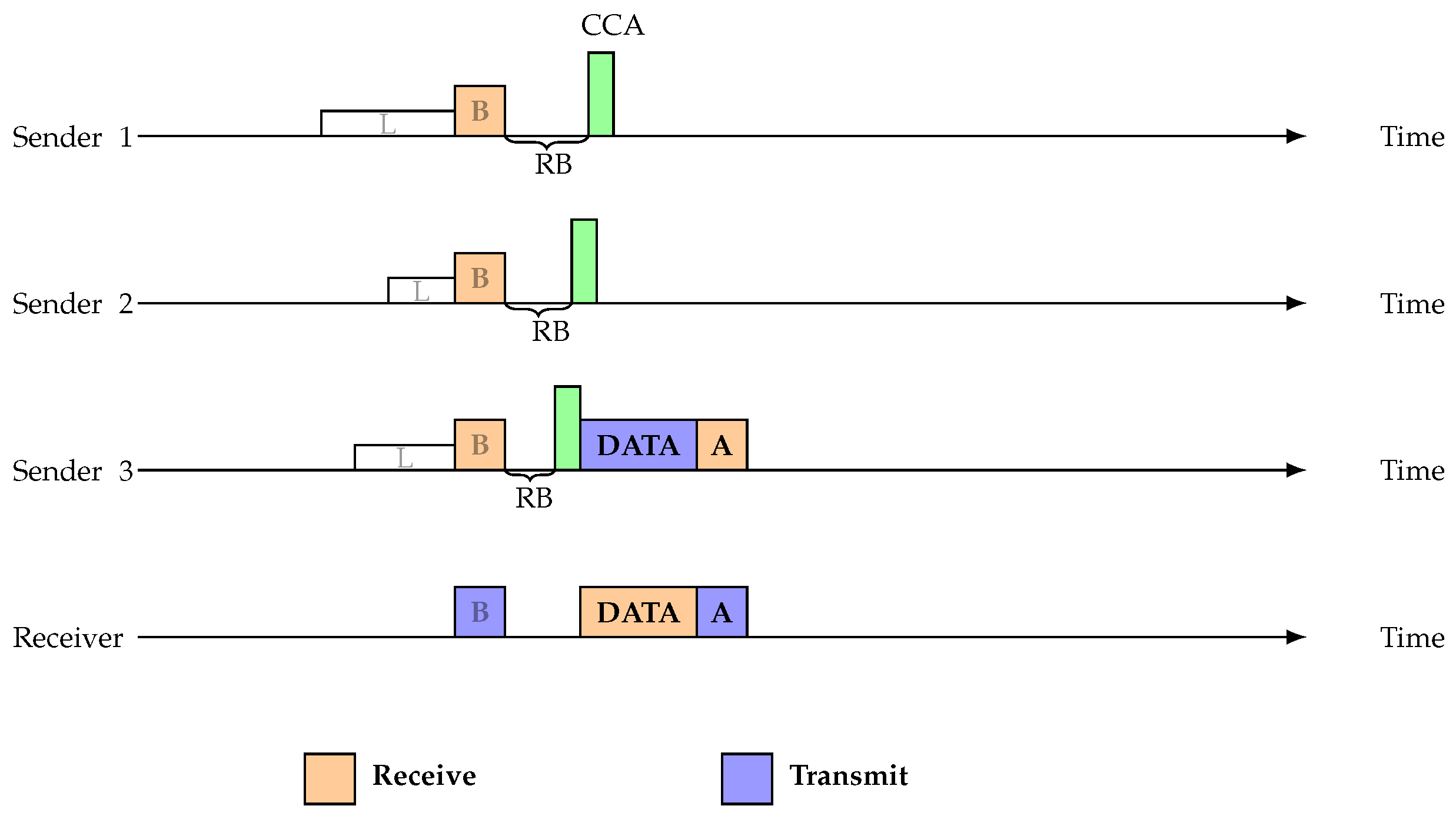 analysis of receiver initiated mac protocol for wireless sensor networks analysis of receiver initiated mac protocol for wireless sensor networks