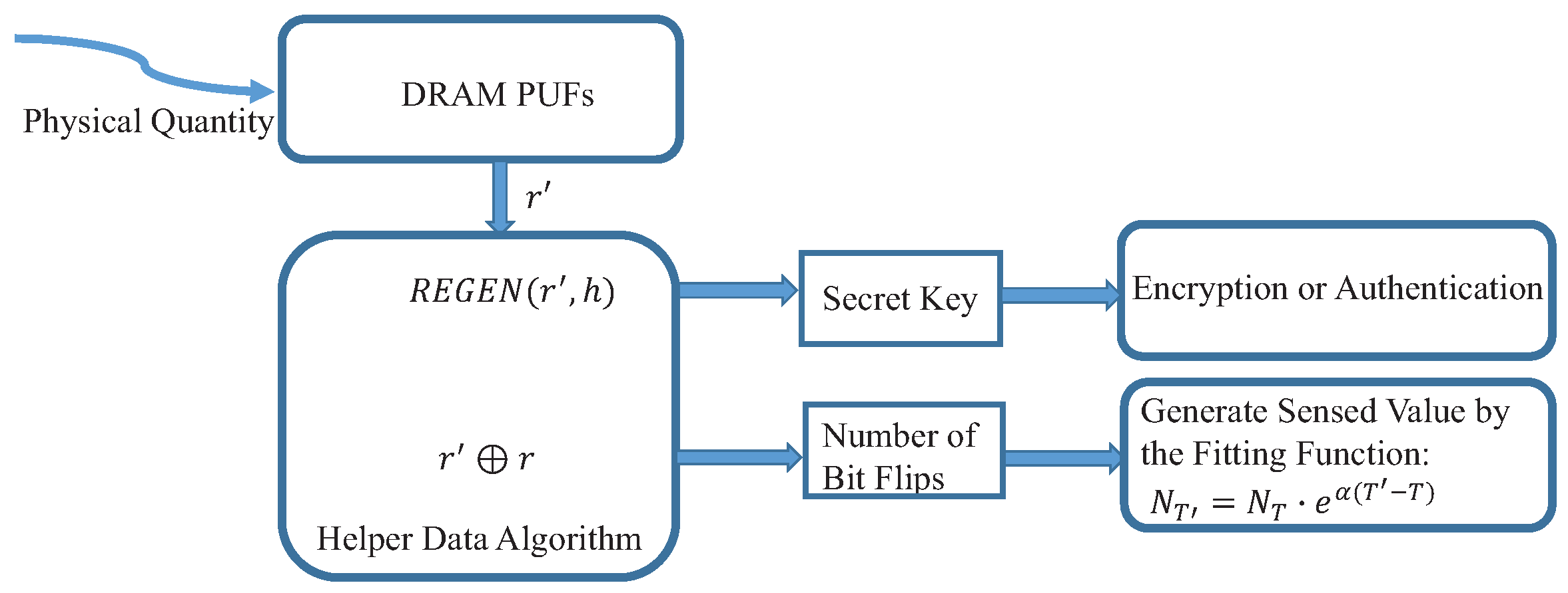 Sensors Free FullText Intrinsic Physical Unclonable Function (PUF