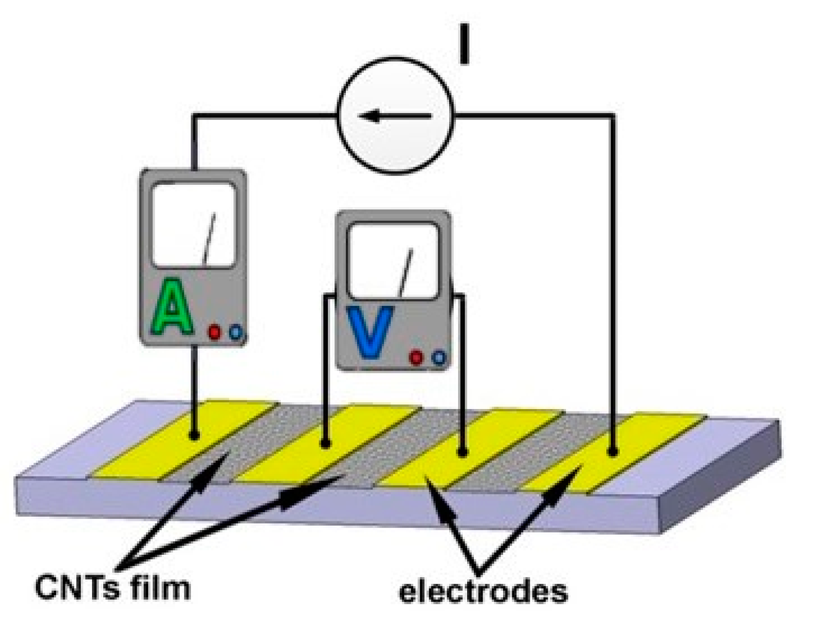 Sensors Free FullText Carbon Nanotubes and Carbon Nanotube