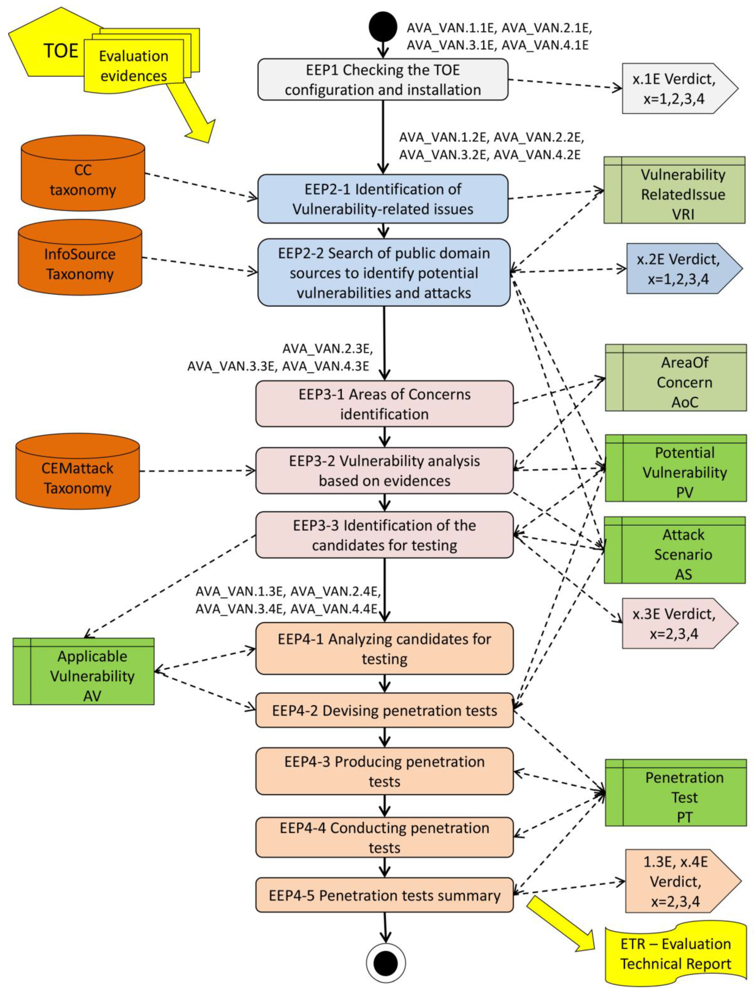 PDF) Valkyrie : Vulnerability Assessment Tool and Attack for Provably-Secure Logic Locking Techniques