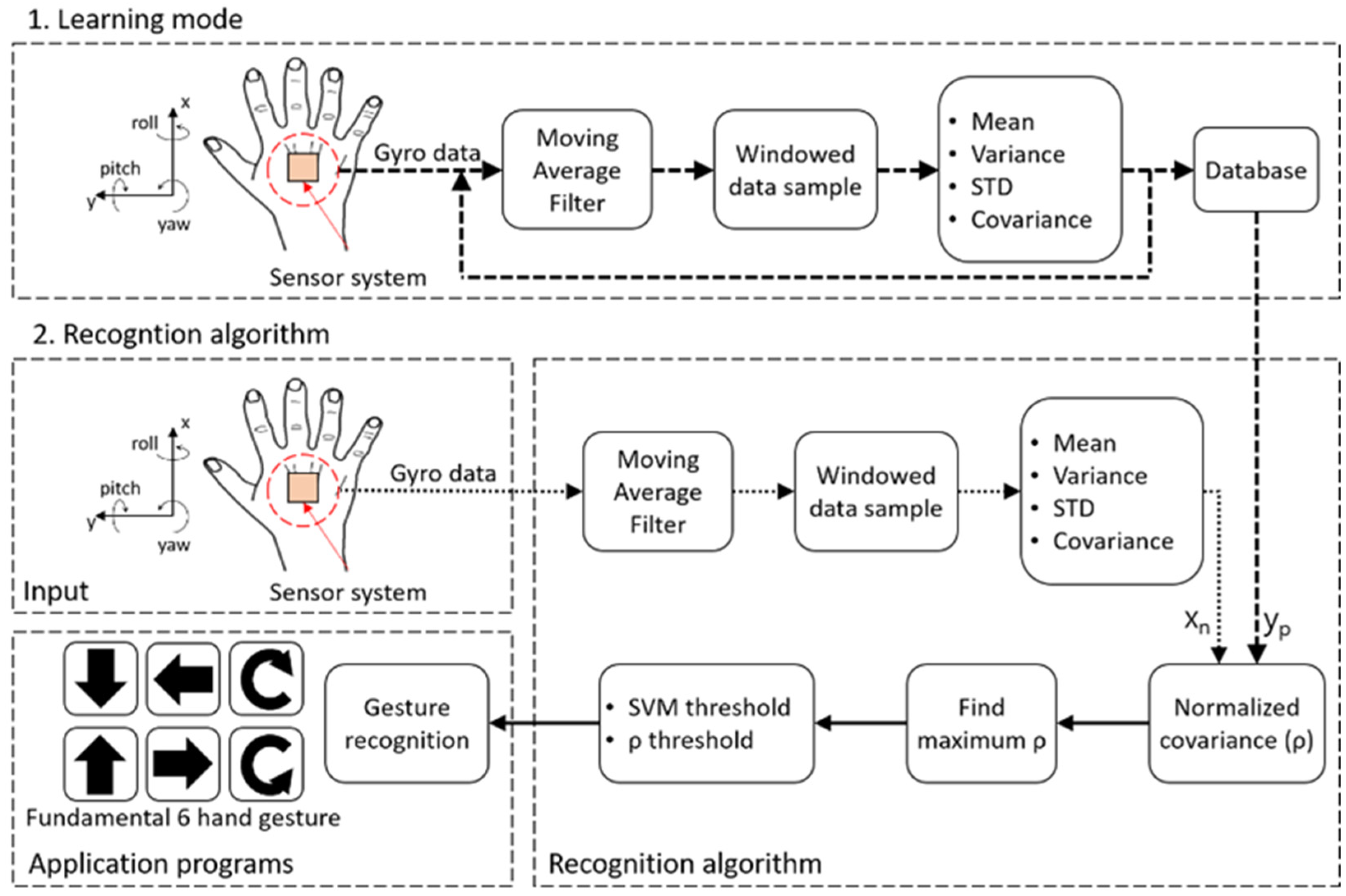 Proposal of Character Input Method for Smartphone Using Hand Movement