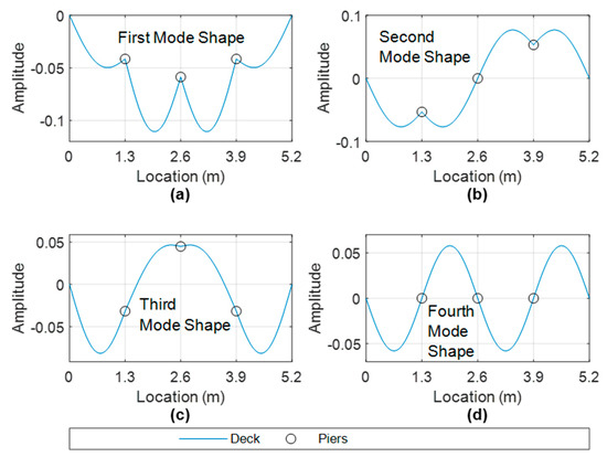 Sensors Free Full Text Scour Damage Detection And Structural Health Monitoring Of A Laboratory Scaled Bridge Using A Vibration Energy Harvesting Device Html