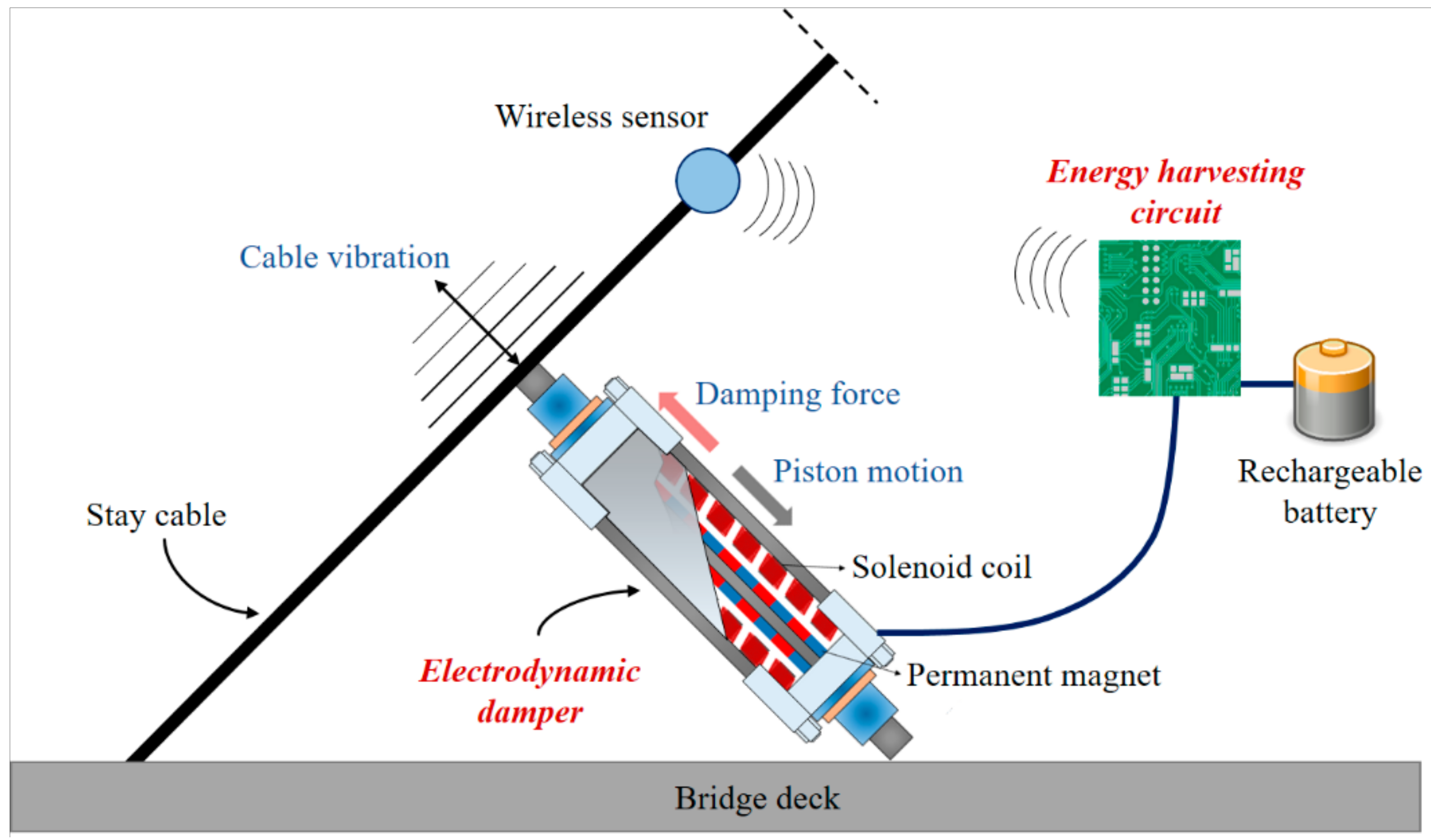 Byen Spis aftensmad generelt Sensors | Free Full-Text | Experimental Investigation on a Cable Structure  Equipped with an Electrodynamic Damper and Its Monitoring Strategy through  Energy Harvesting
