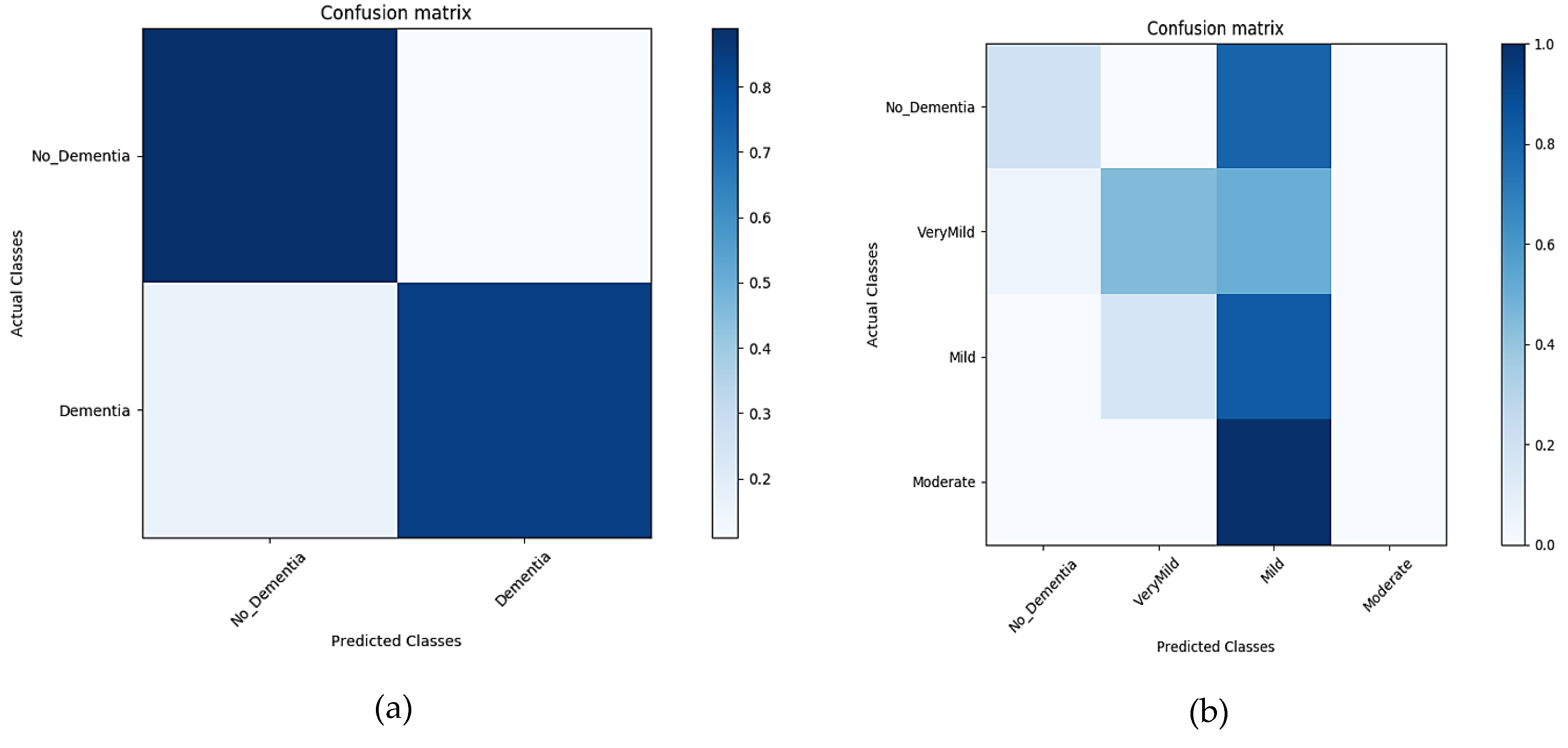 Sensors Free Full Text Transfer Learning Assisted Classification And Detection Of Alzheimer S Disease Stages Using 3d Mri Scans Html [ 1861 x 3900 Pixel ]