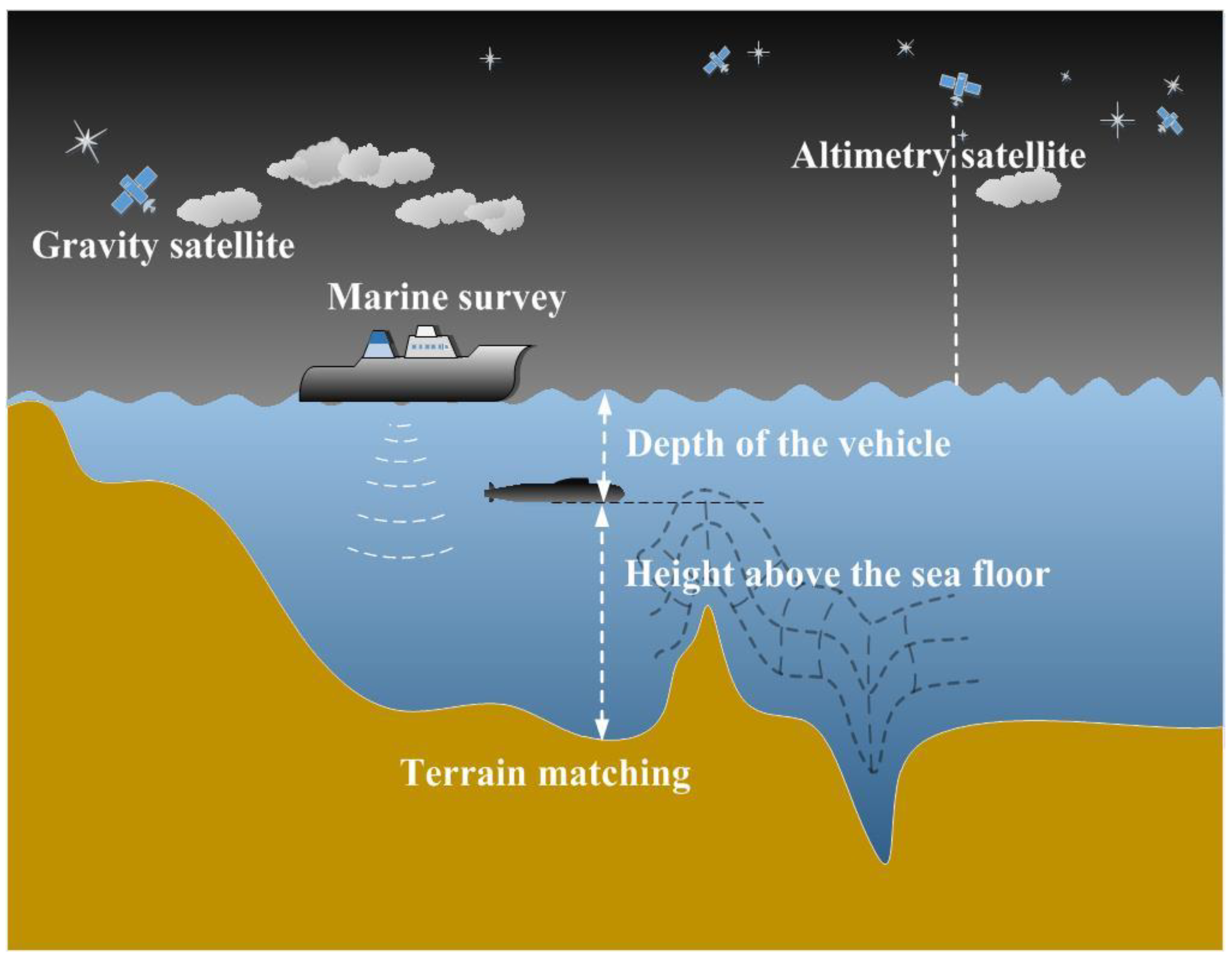 Sensors  Free Full-Text  Geodesic-Based Method for Improving Matching Efficiency of Underwater 