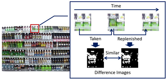Sensors | Free Full-Text | Robust Shelf Monitoring Using Supervised ...