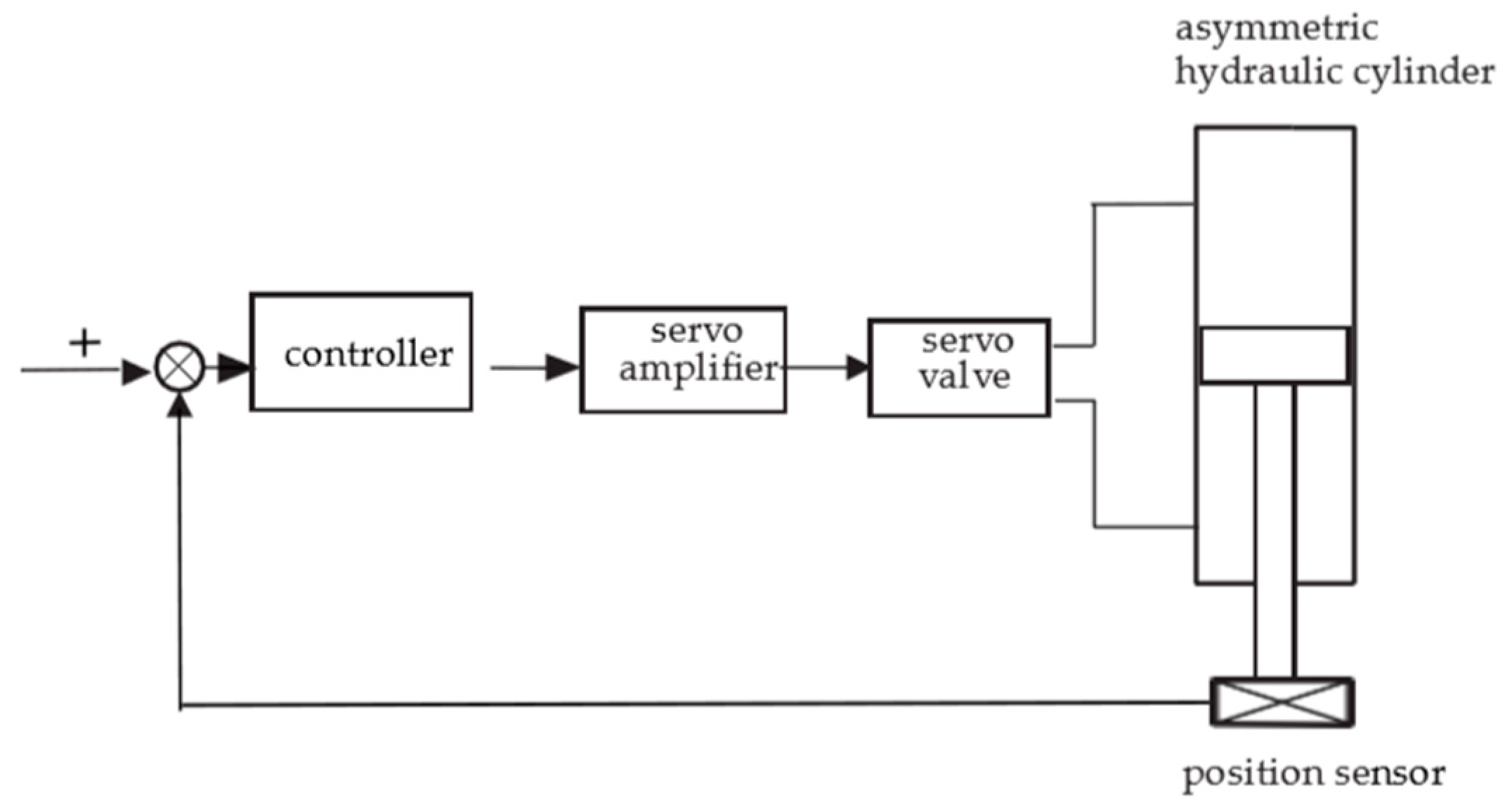 Sensors Free Full Text Optimized Pid Controller Based On Beetle Antennae Search Algorithm For Electro Hydraulic Position Servo Control System Html Sensors Free Full Text Optimized Pid Controller Based On Beetle Antennae Search Algorithm For Electro Hydraulic Position Servo Control System Html