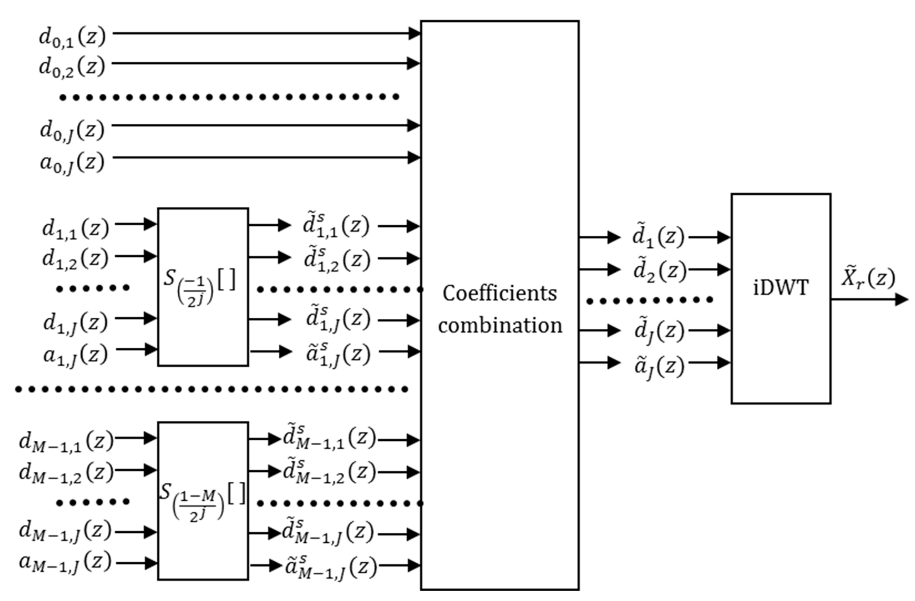 Sensors Free Full Text Reduced Cycle Spinning Method For The Undecimated Wavelet Transform Html