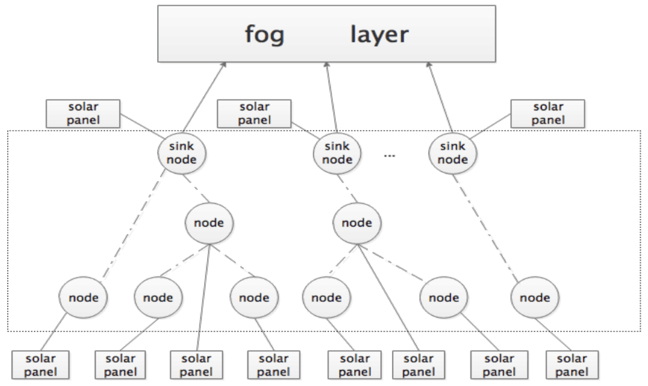 An IoT-Based Fog Computing Model