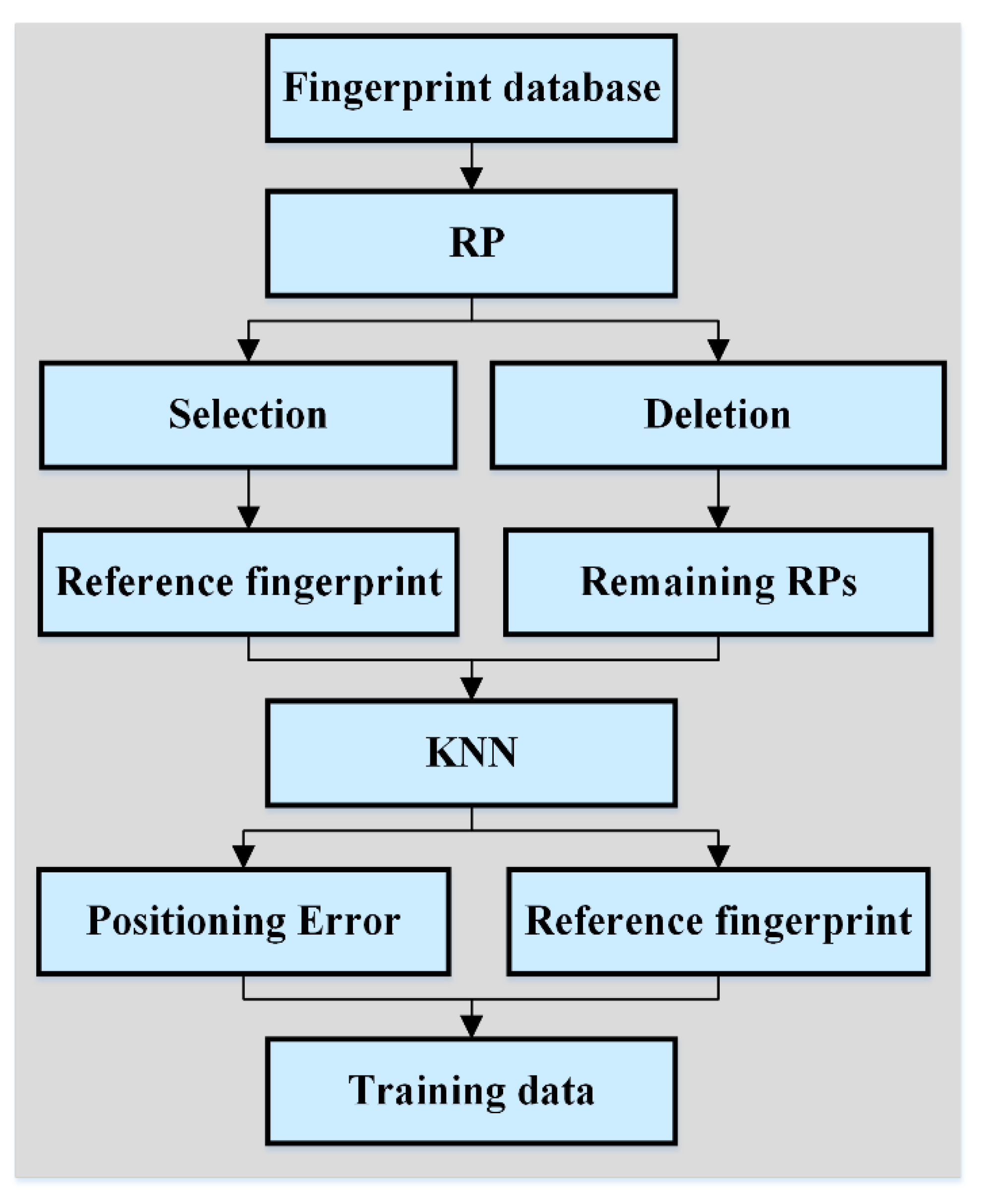 Fingerprint Chart