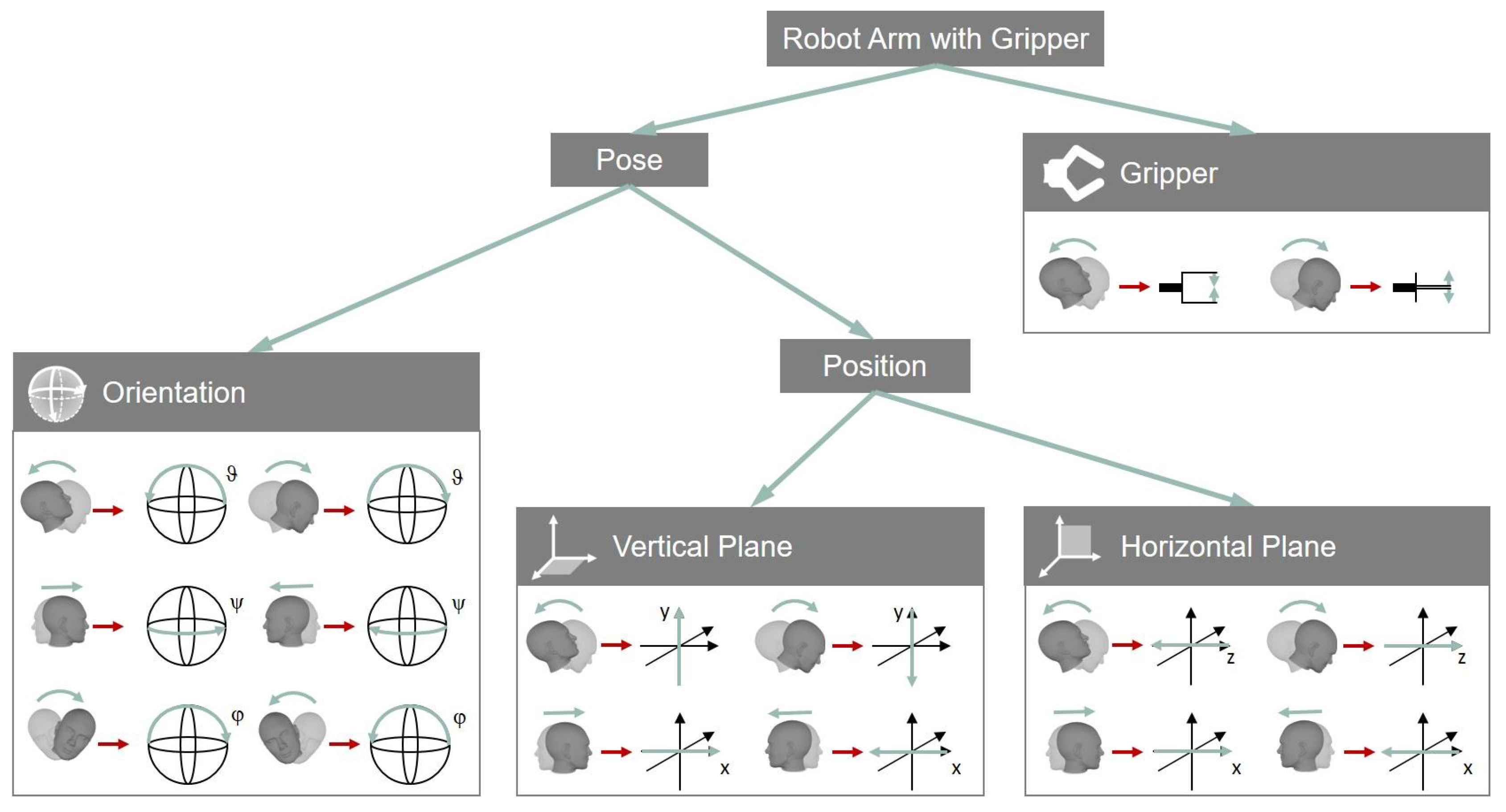 Sensors | Free Full-Text | AMiCUS—A Head Motion-Based Interface Control of an Assistive Robot | HTML