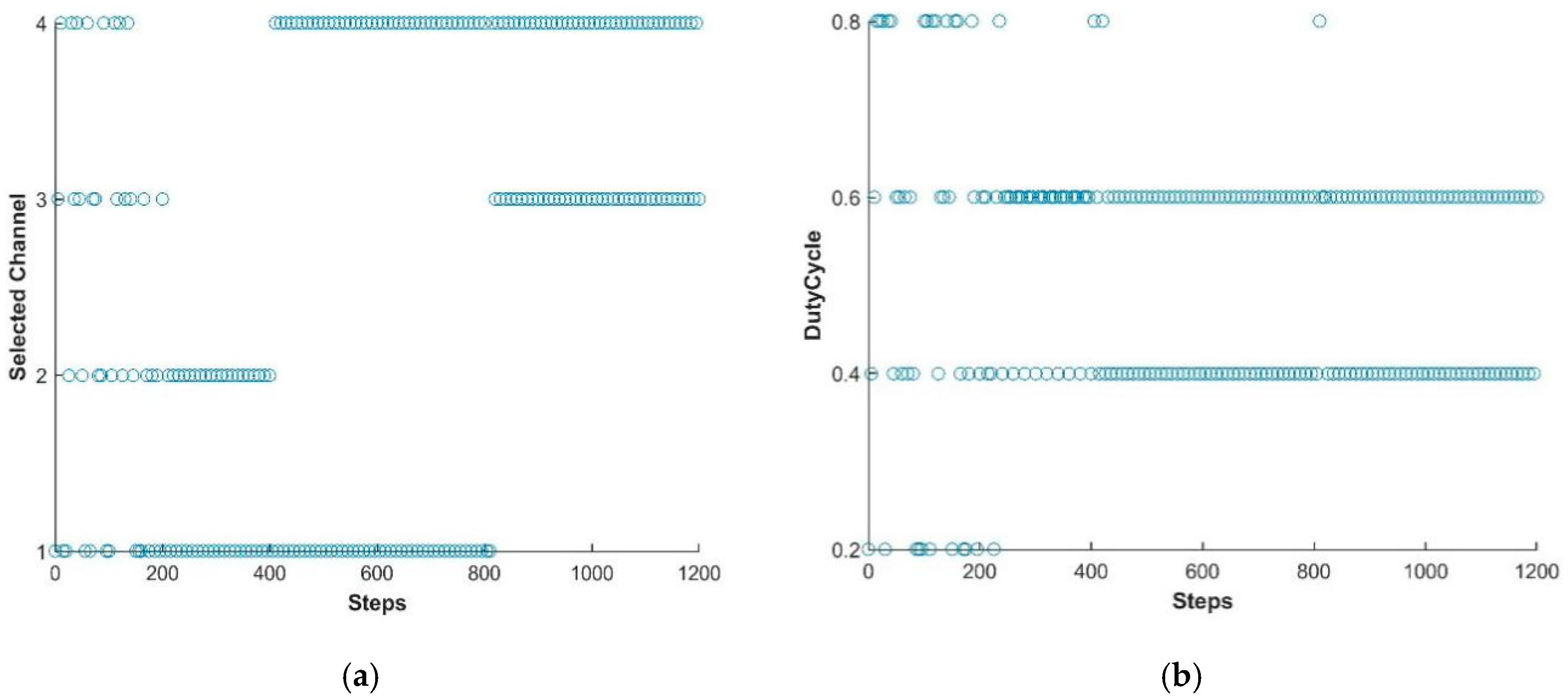 Sensors Free Full Text Q Learning Based Fair And Efficient Coexistence Of Lte In Unlicensed Band Html