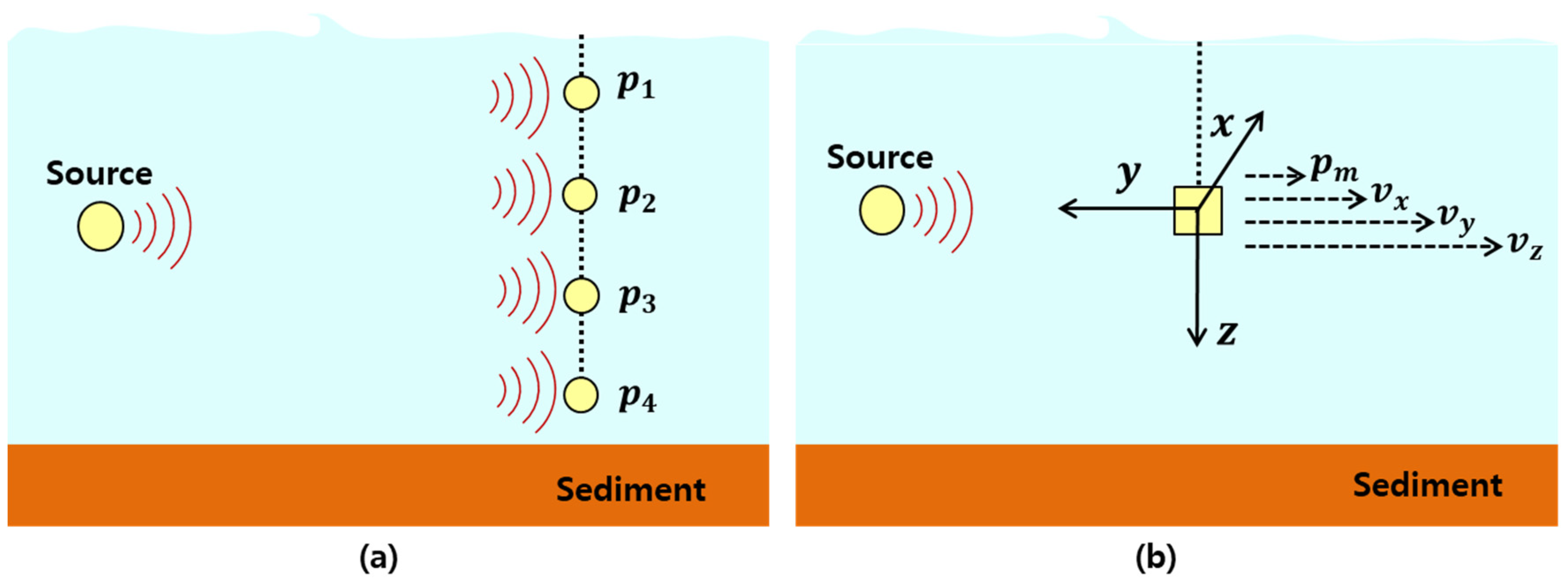 Sensor example. Acoustic vector sensor.