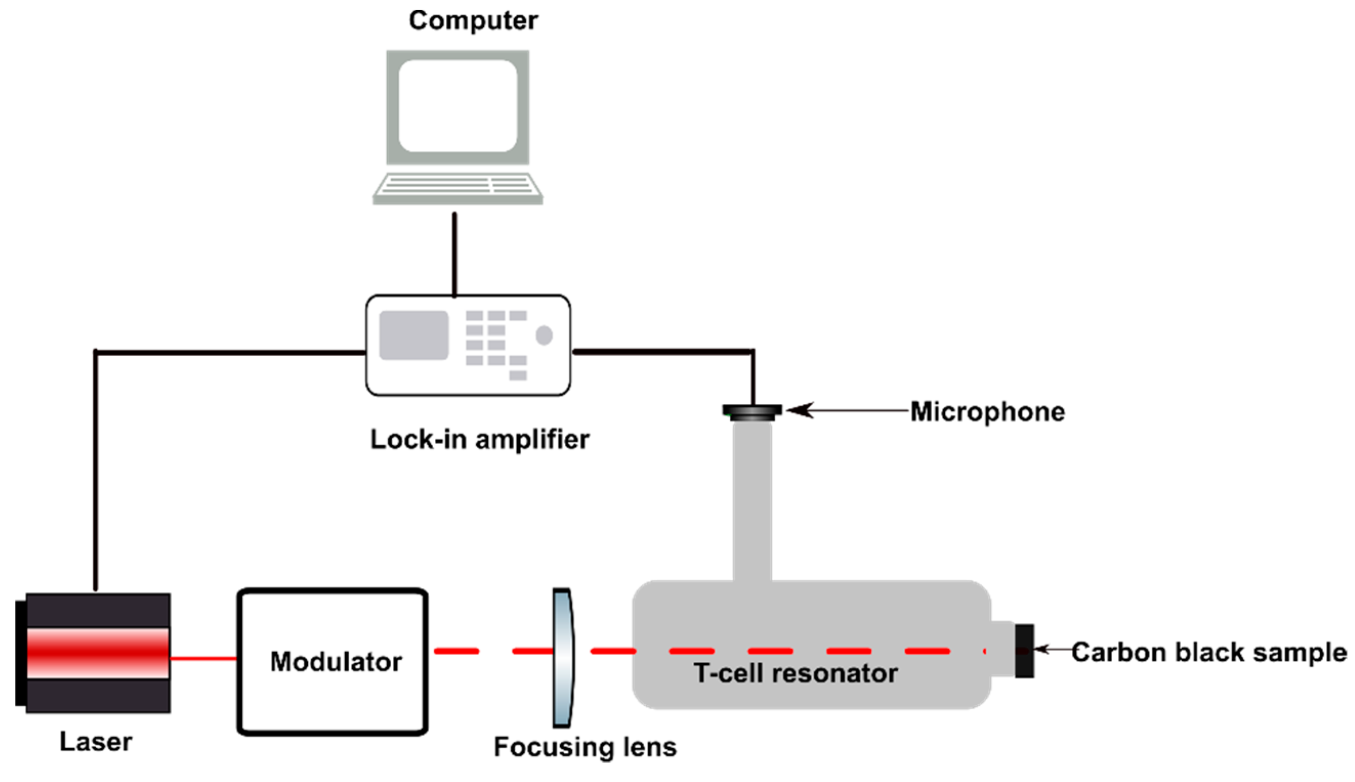 Sensors Free Full Text Experimental And Numerical