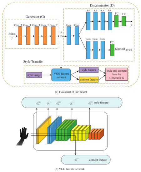 Sensors Free Full Text Synthesizing Depth Hand Images With Gans And Style Transfer For Hand Pose Estimation Html
