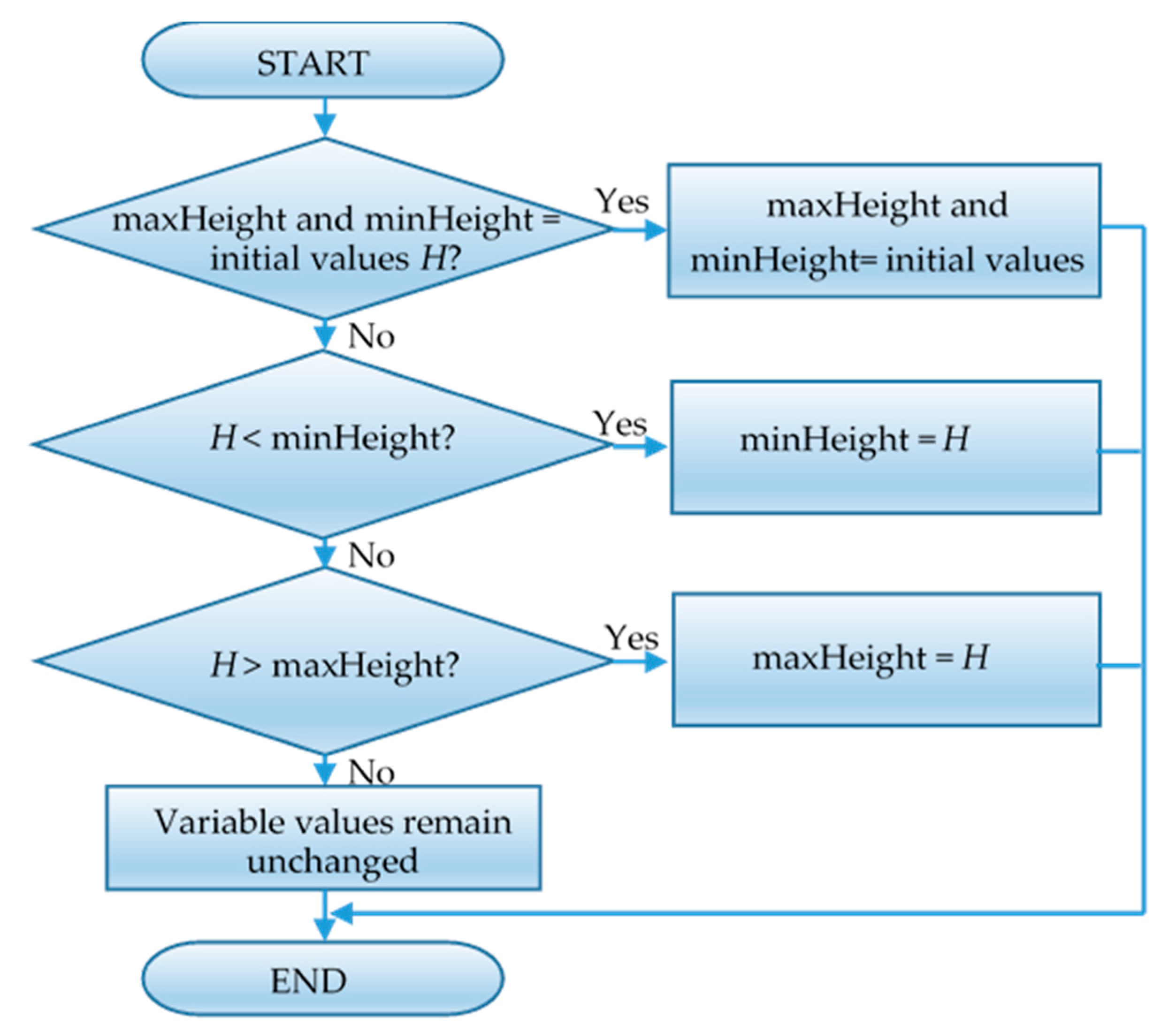 Алгоритм навигации. Автопилот построение системы. Разработка алгоритма работы программы. Алгоритм кируса бека. Алгоритм навигации.