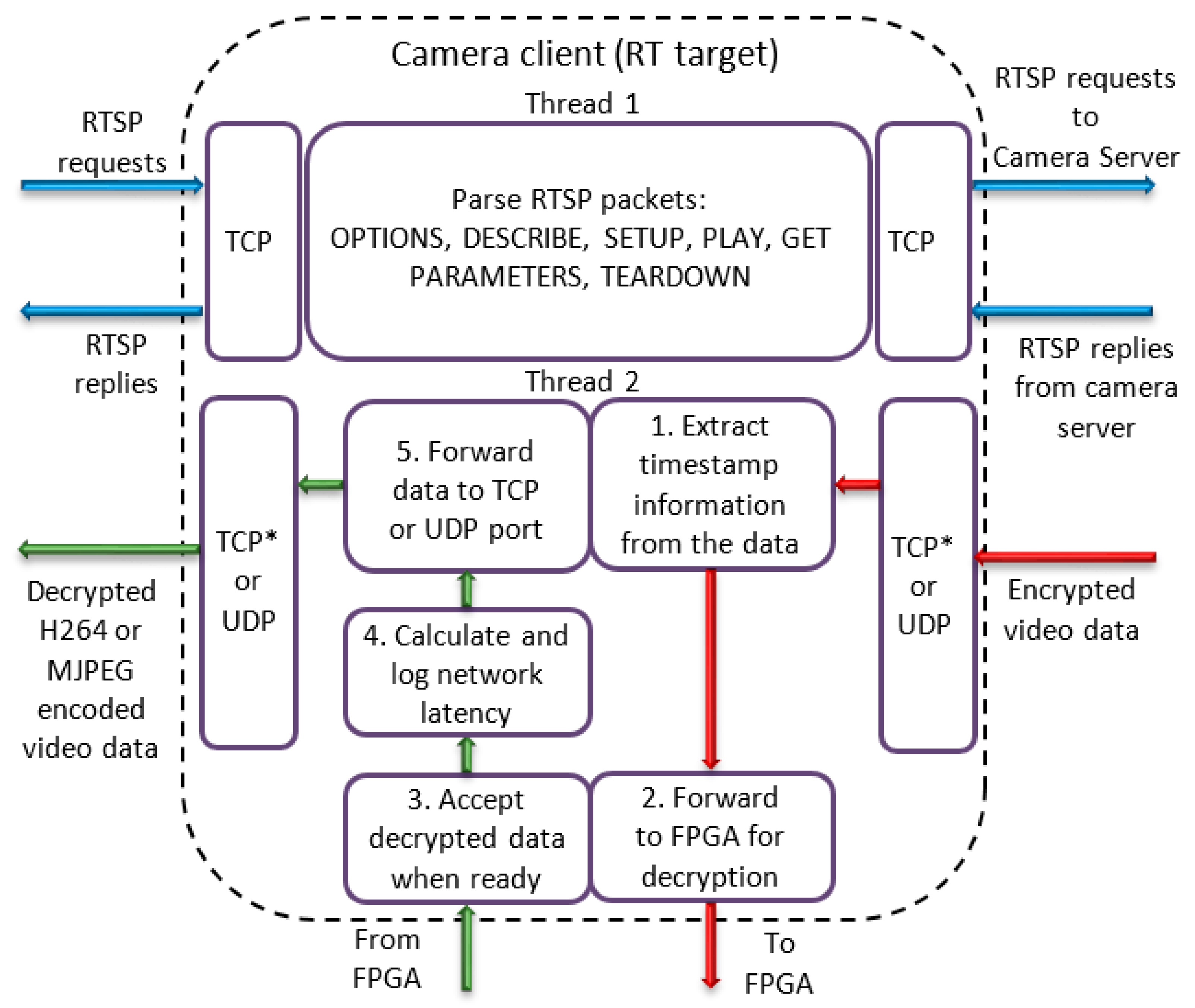 Sensors | Free Full-Text | Real-Time Secure/Unsecure Video Latency ...