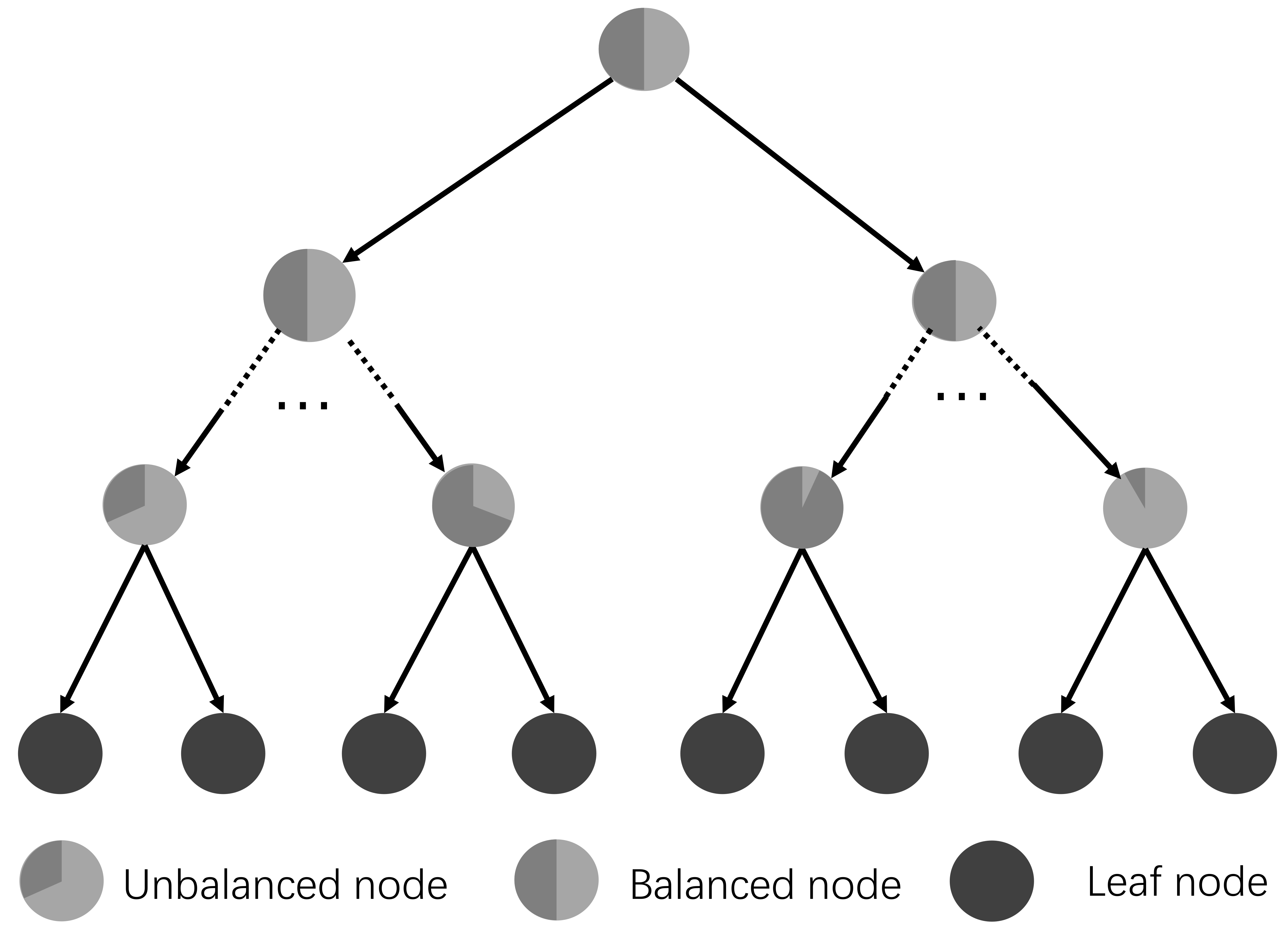 Рекурсивное дерево. Leaf node. Decision Tree regressor. Полное дерево рекурсивных вызовов. Nodes in decision Tree.