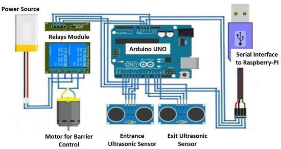 Sensors | Free Full-Text | Barrier Access Control Using Sensors ...