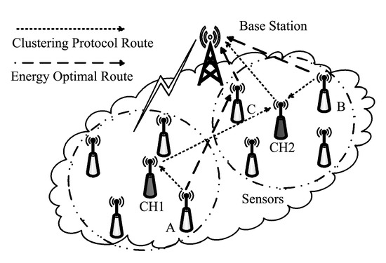A Method for Energy Balance and Data Transmission Optimal Routing in ...