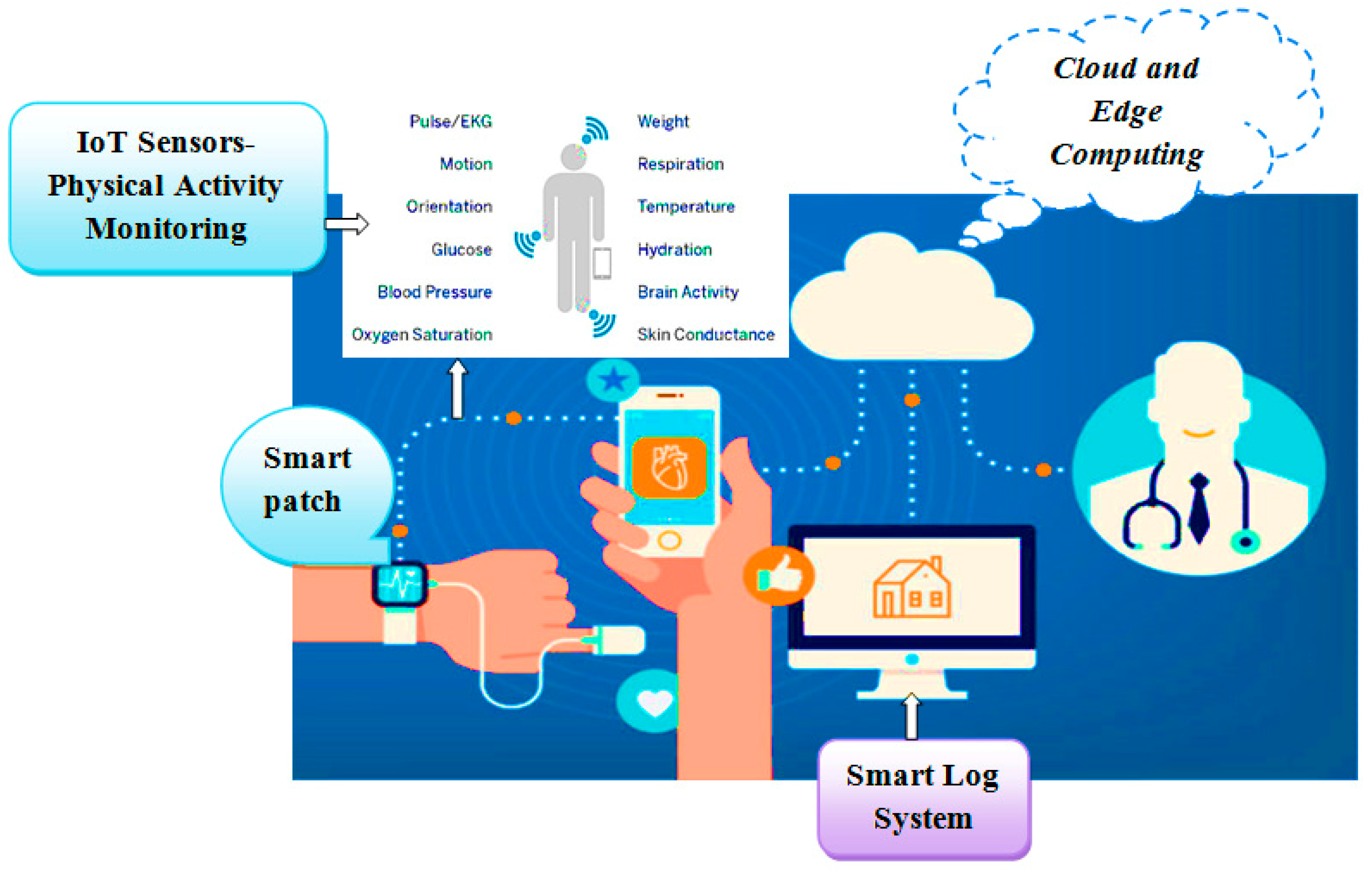 Iot sensors. Датчики IOT примеры. IOT датчики поток данных. Датчики здоровья IOT. IOT датчики в медицинских оборудованиях.