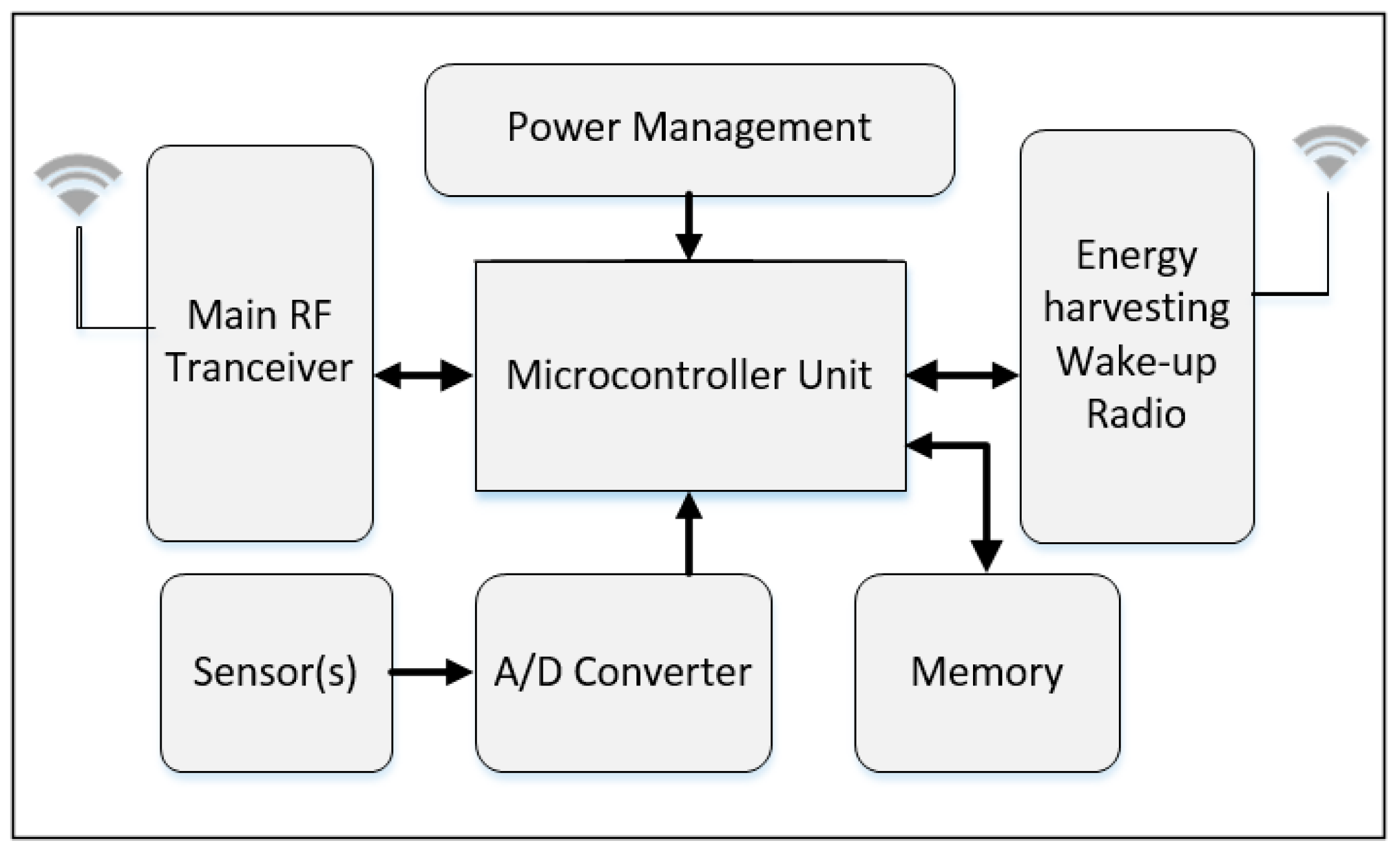 Sensors Free Full Text Advances And Opportunities In Passive Wake Up Radios With Wireless Energy Harvesting For The Internet Of Things Applications