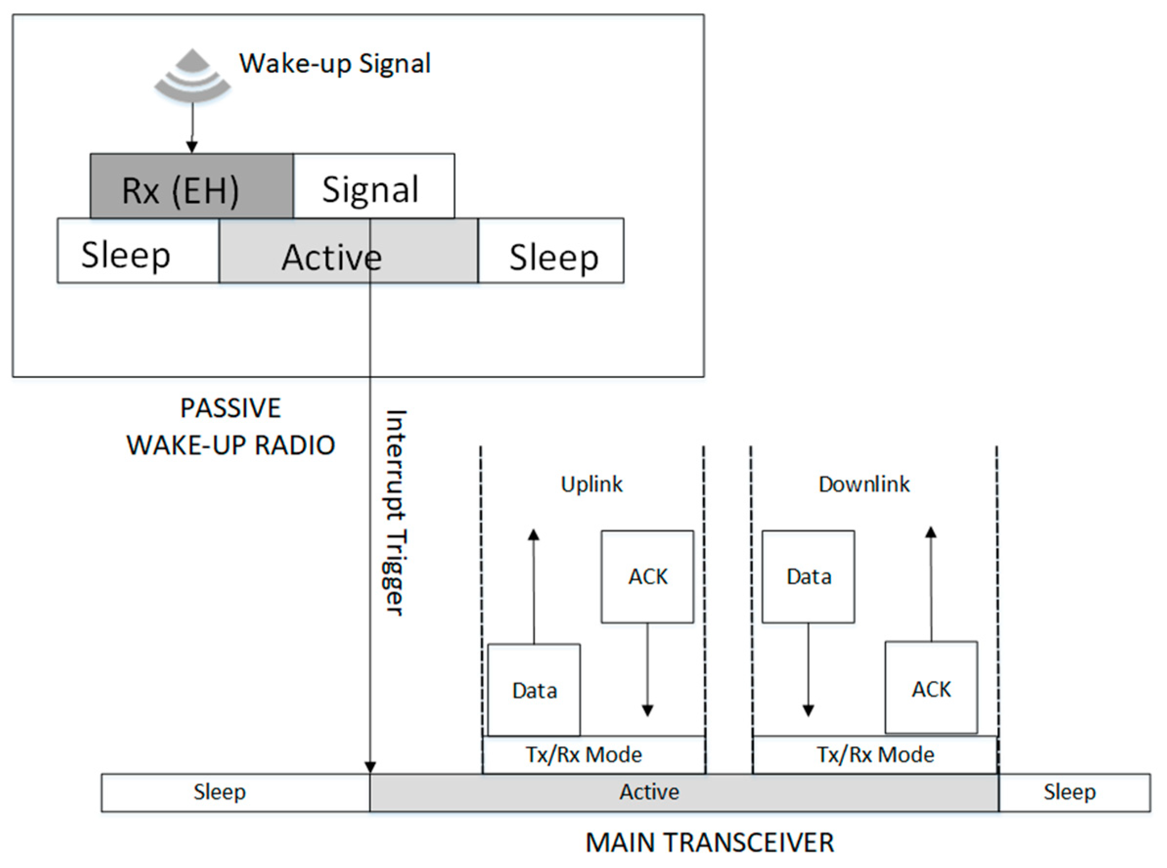 Sensors Free Full Text Advances And Opportunities In Passive Wake Up Radios With Wireless Energy Harvesting For The Internet Of Things Applications