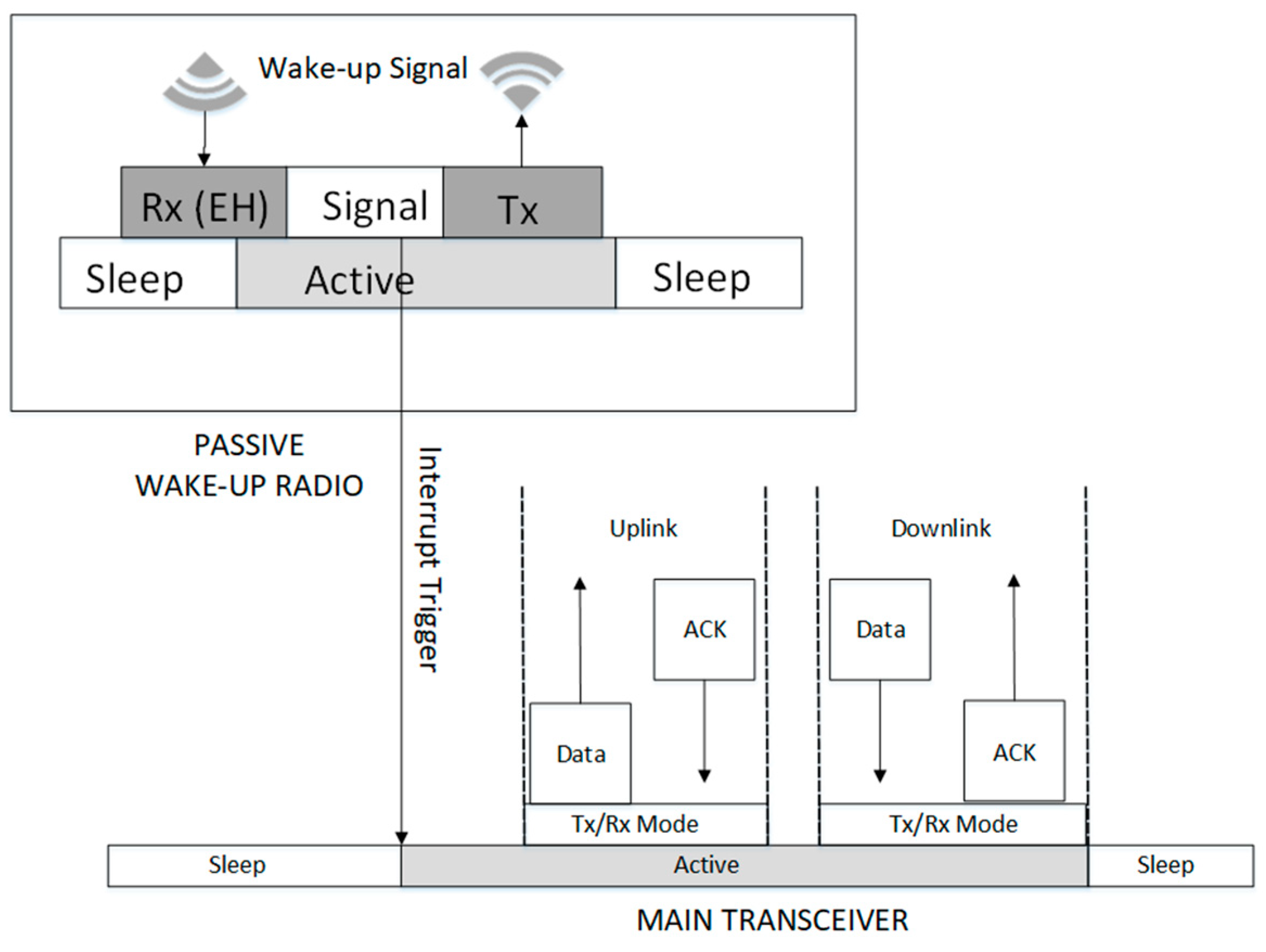 Sensors Free Full Text Advances And Opportunities In Passive Wake Up Radios With Wireless Energy Harvesting For The Internet Of Things Applications