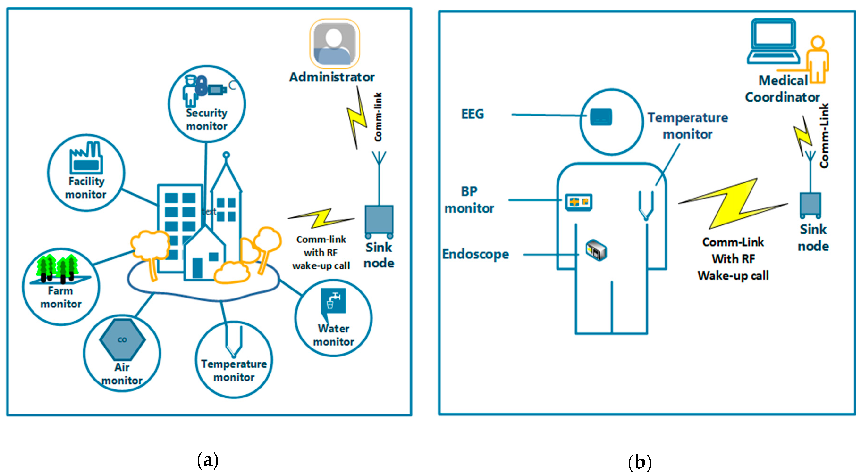 Sensors Free Full Text Advances And Opportunities In Passive Wake Up Radios With Wireless Energy Harvesting For The Internet Of Things Applications