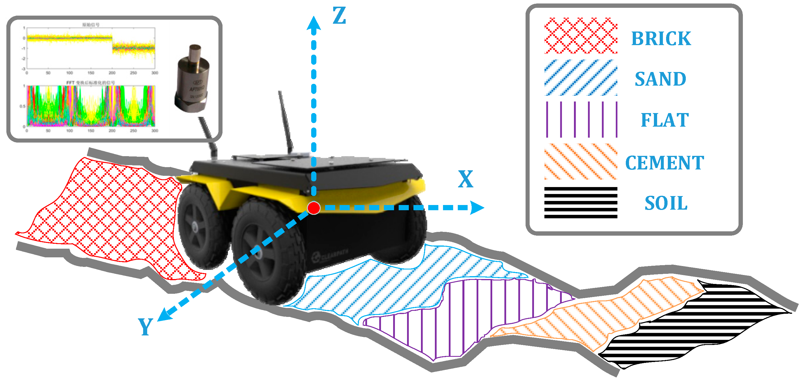 Sensors  Free Full-Text  Deep Multi-Layer Perception Based Terrain Classification for 