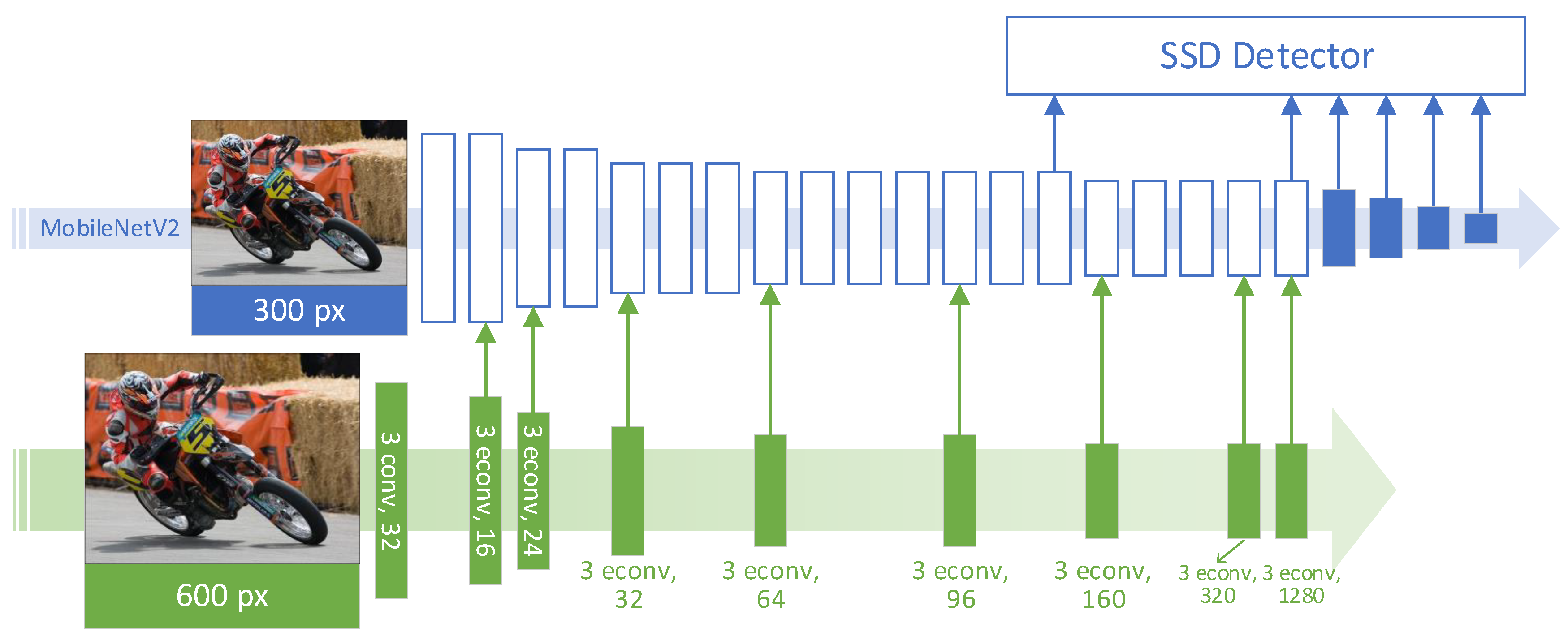 Sensors Free FullText DualResolution DualPath Convolutional