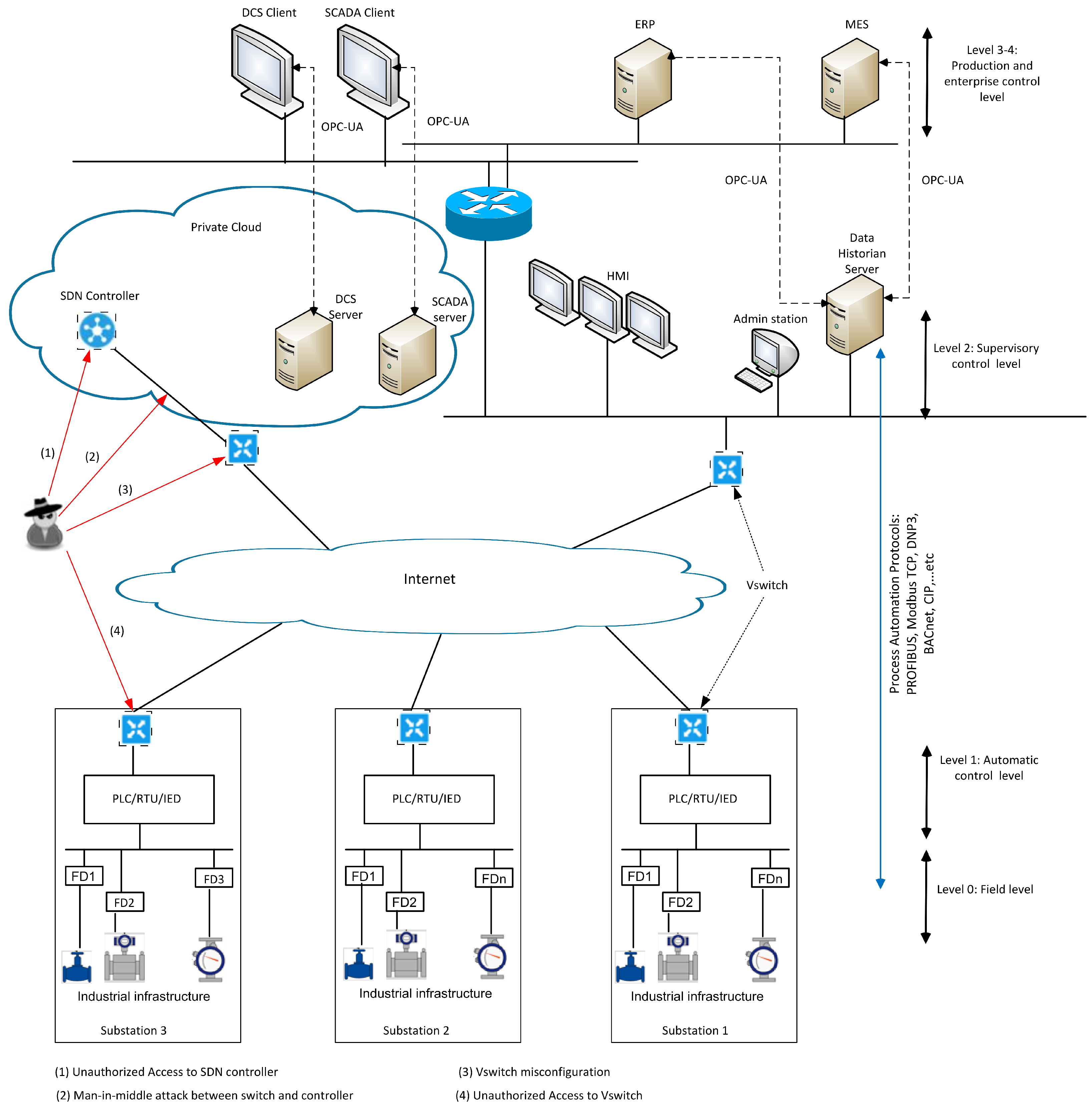 Sensors Free Full Text Blockchain And Random Subspace Learning Based Ids For Sdn Enabled Industrial Iot Security Html