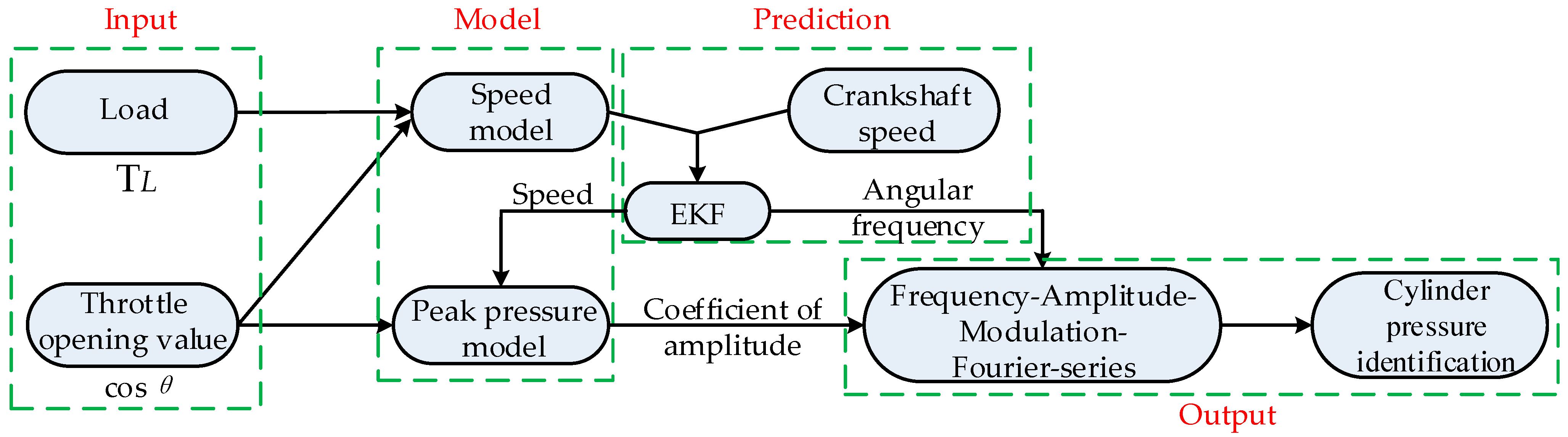 Crankshaft Process Flow Chart