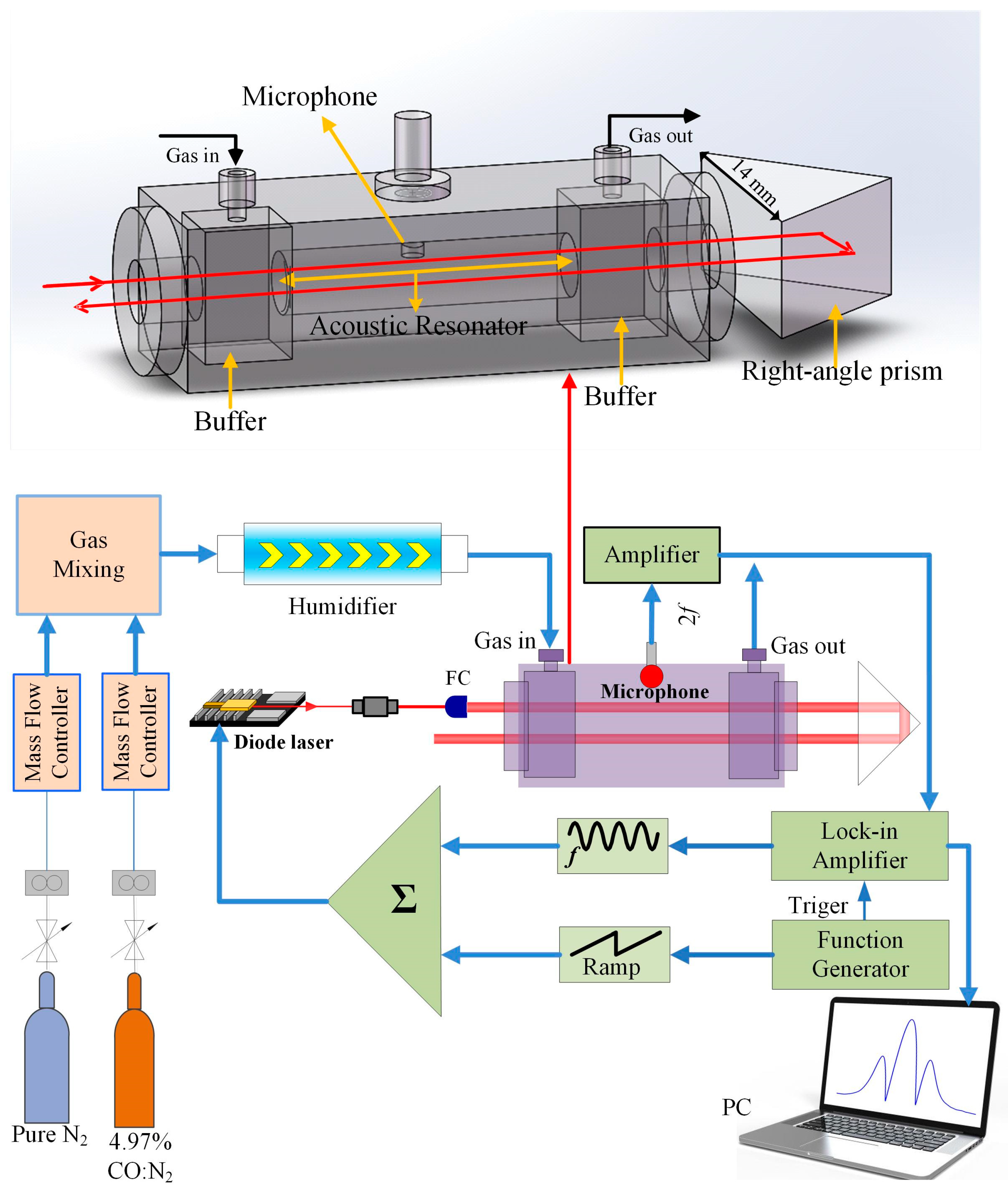 Sensors Free FullText A Sensitive Carbon Monoxide Sensor Based on