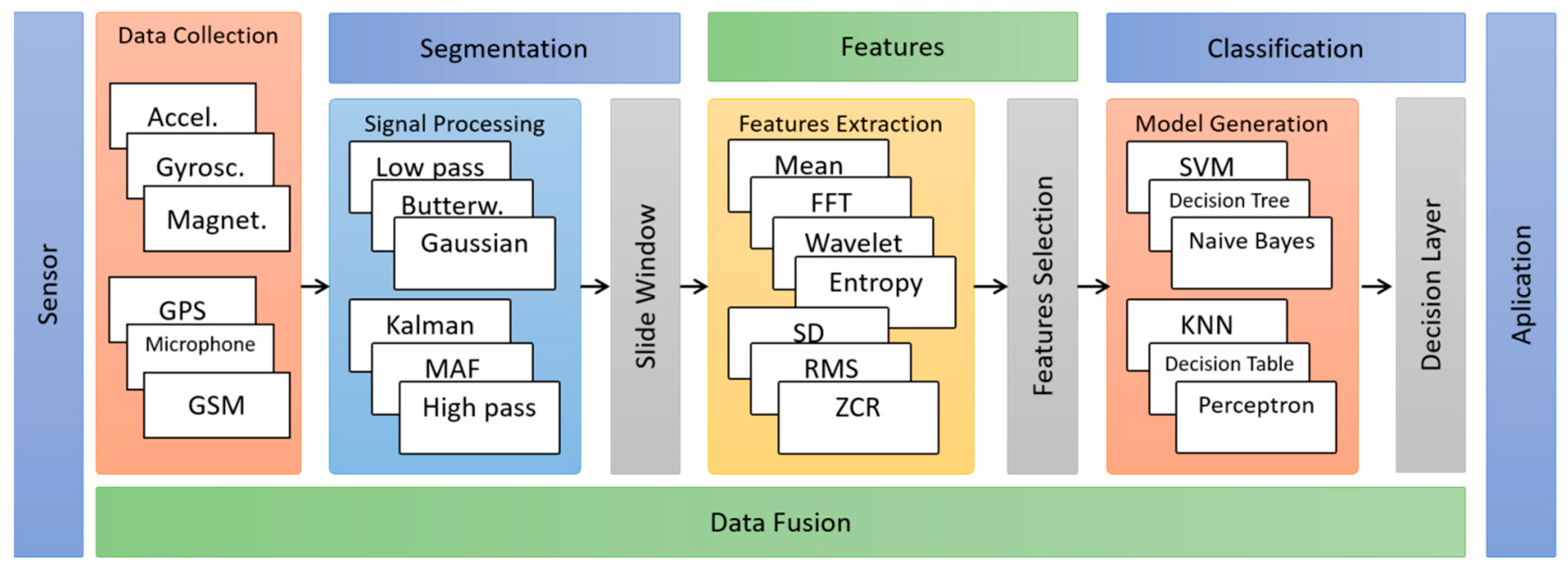 Human activity recognition with smartphone sensors using sales deep learning neural networks