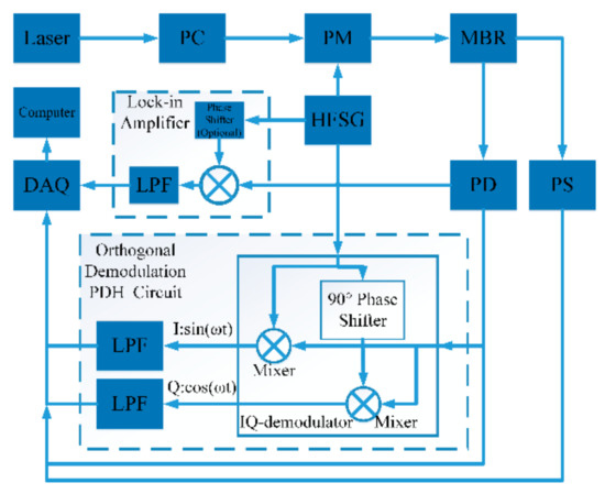 Sensors Free Full Text Orthogonal Demodulation Pound Drever Hall Technique For Ultra Low Detection Limit Pressure Sensing Html