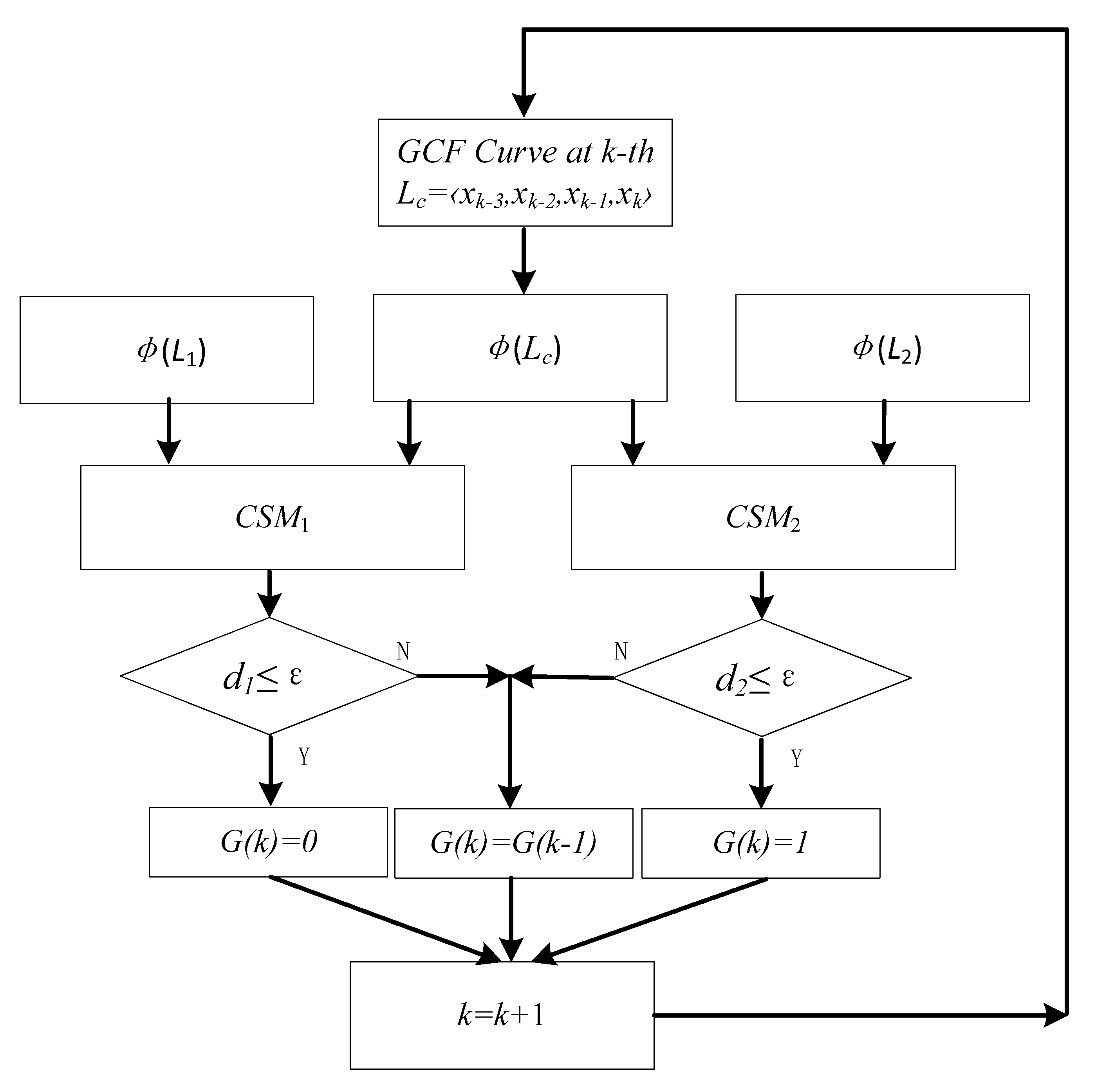 Gait Chart