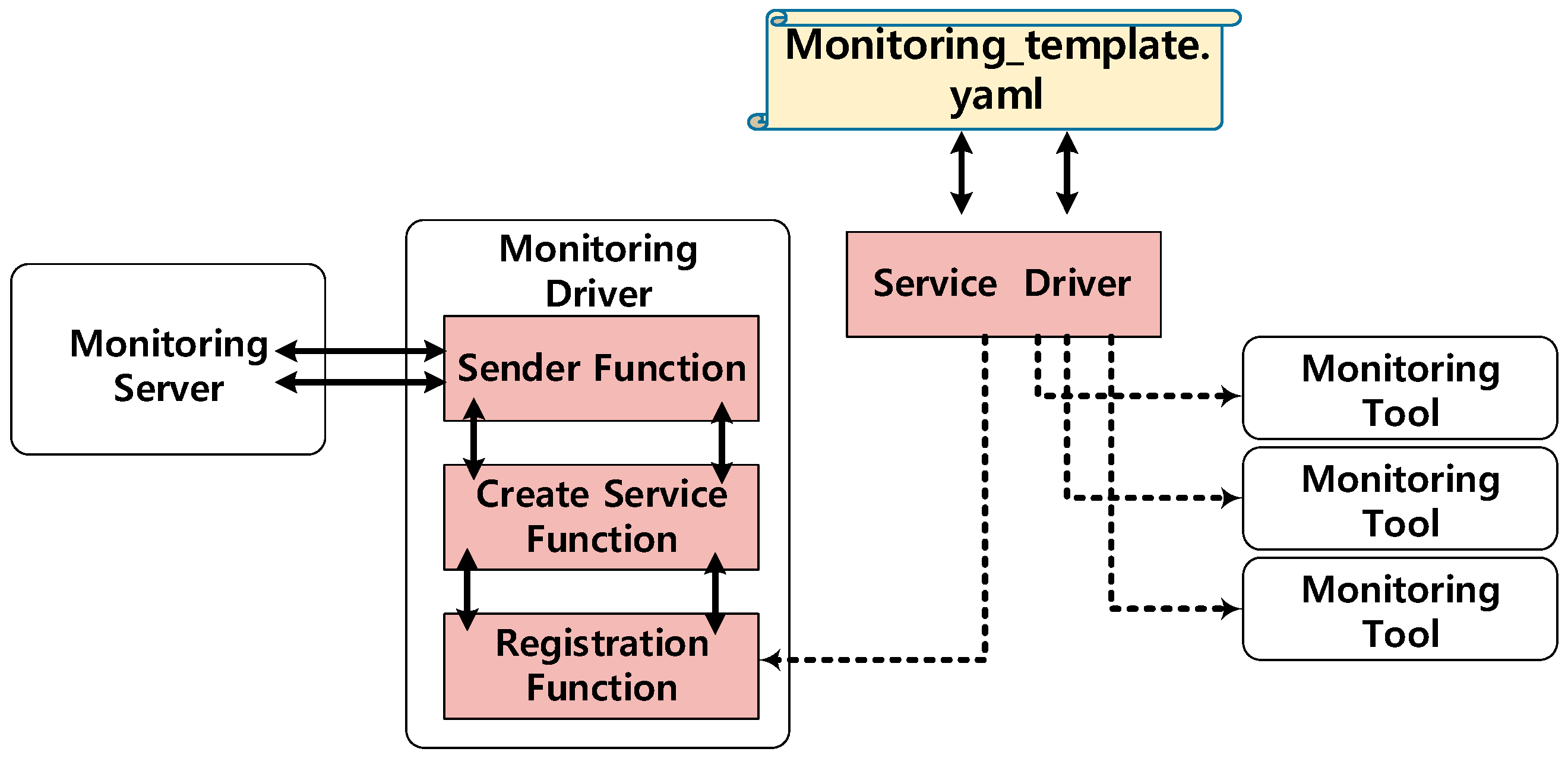 Allows the monitoring of. Components of Monitor