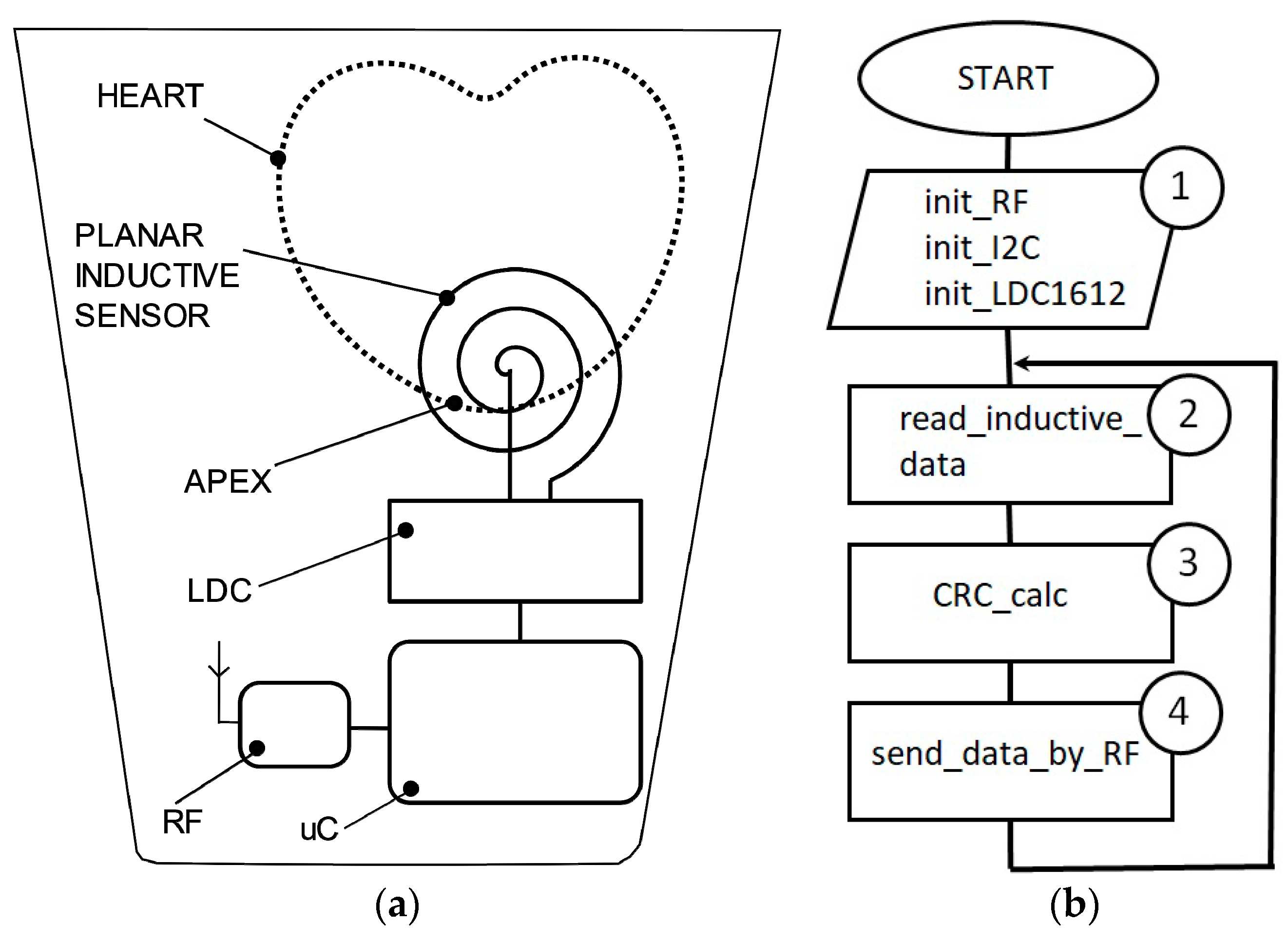 Heart Block Flow Chart