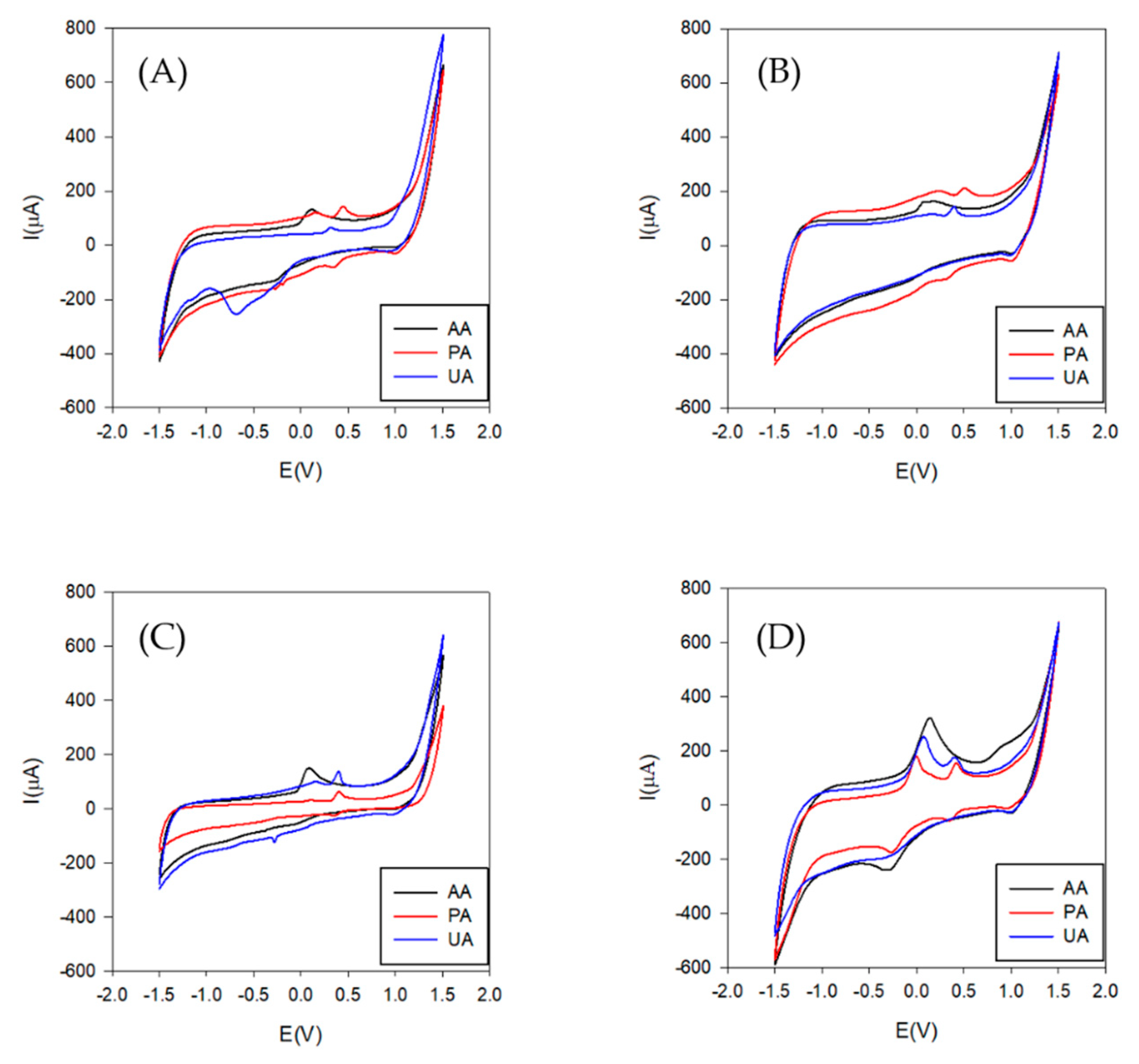 Sensors Free FullText Simultaneous Voltammetric Determination of