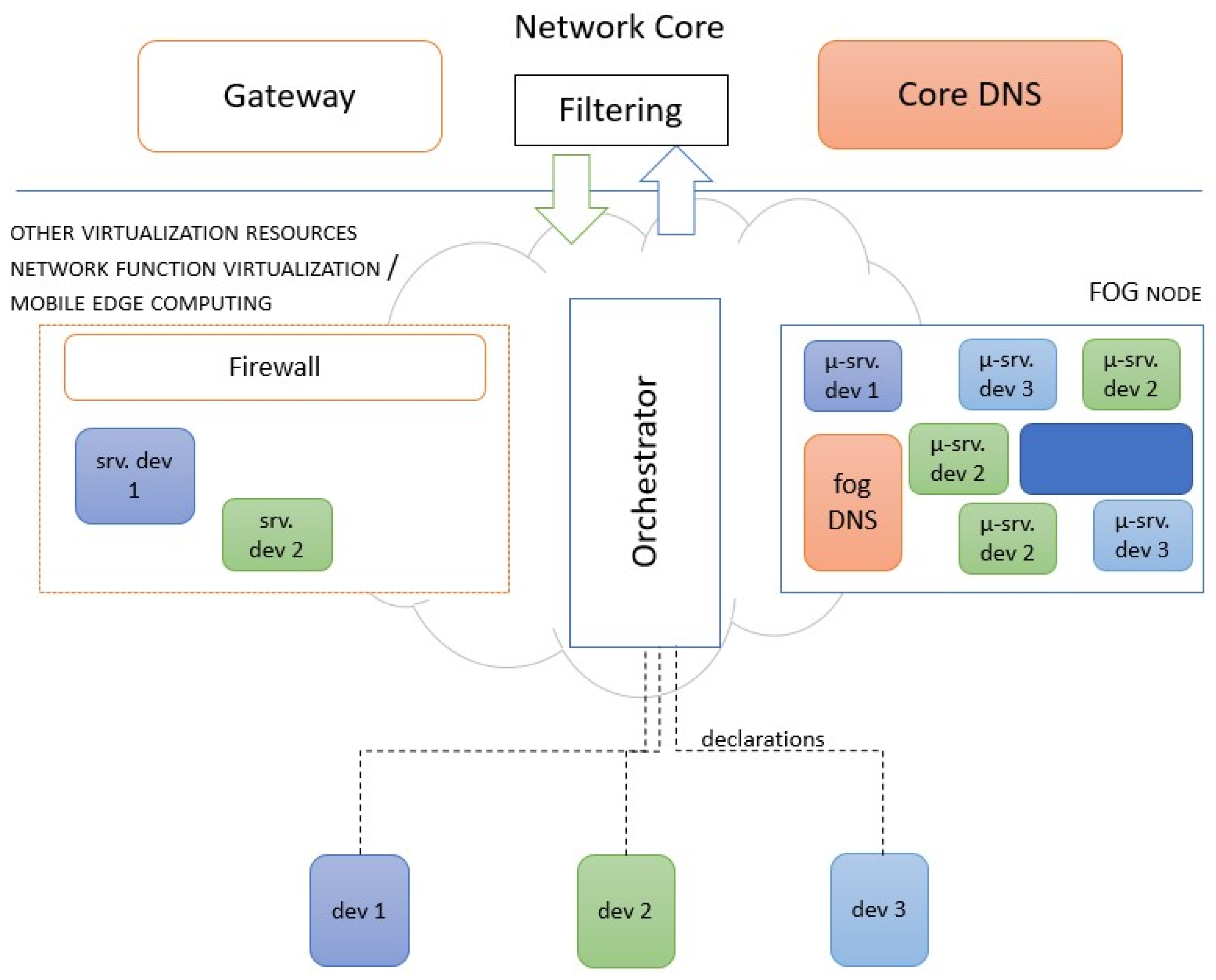 Sensors | Free Full-Text | DNS/DANE Collision-Based Distributed and