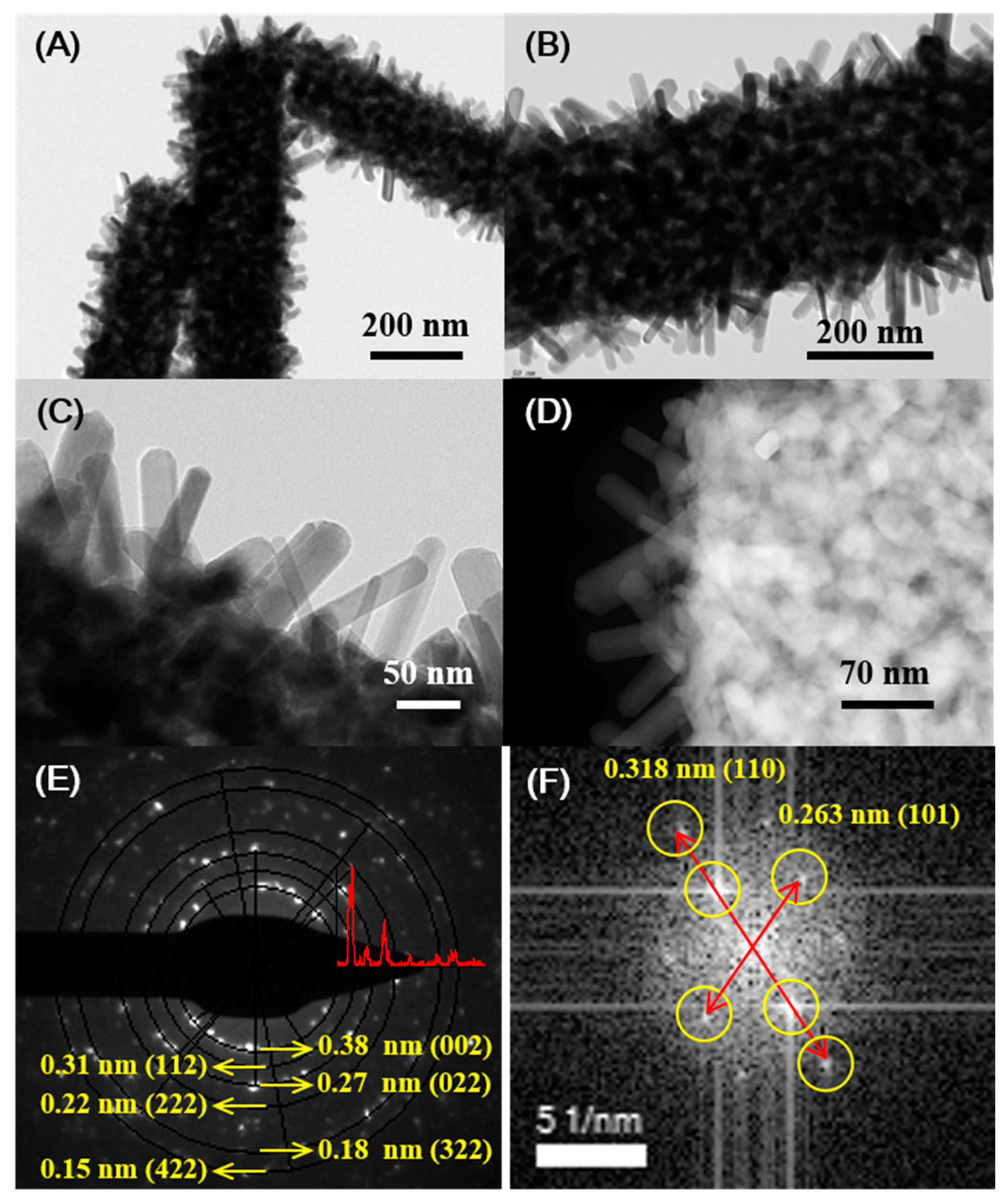 Sensors Free FullText An Efficient Electrochemical Sensor Driven