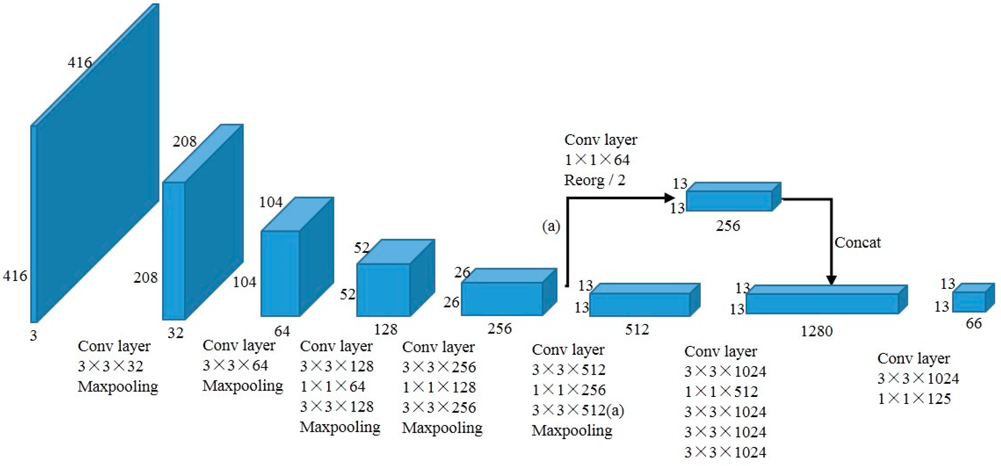 The Network Architecture Of Yolov2 Download Scientific Diagram - Vrogue