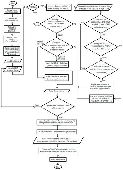 Sensors | Free Full-Text | IoT Enabled Intelligent Sensor Node for ...