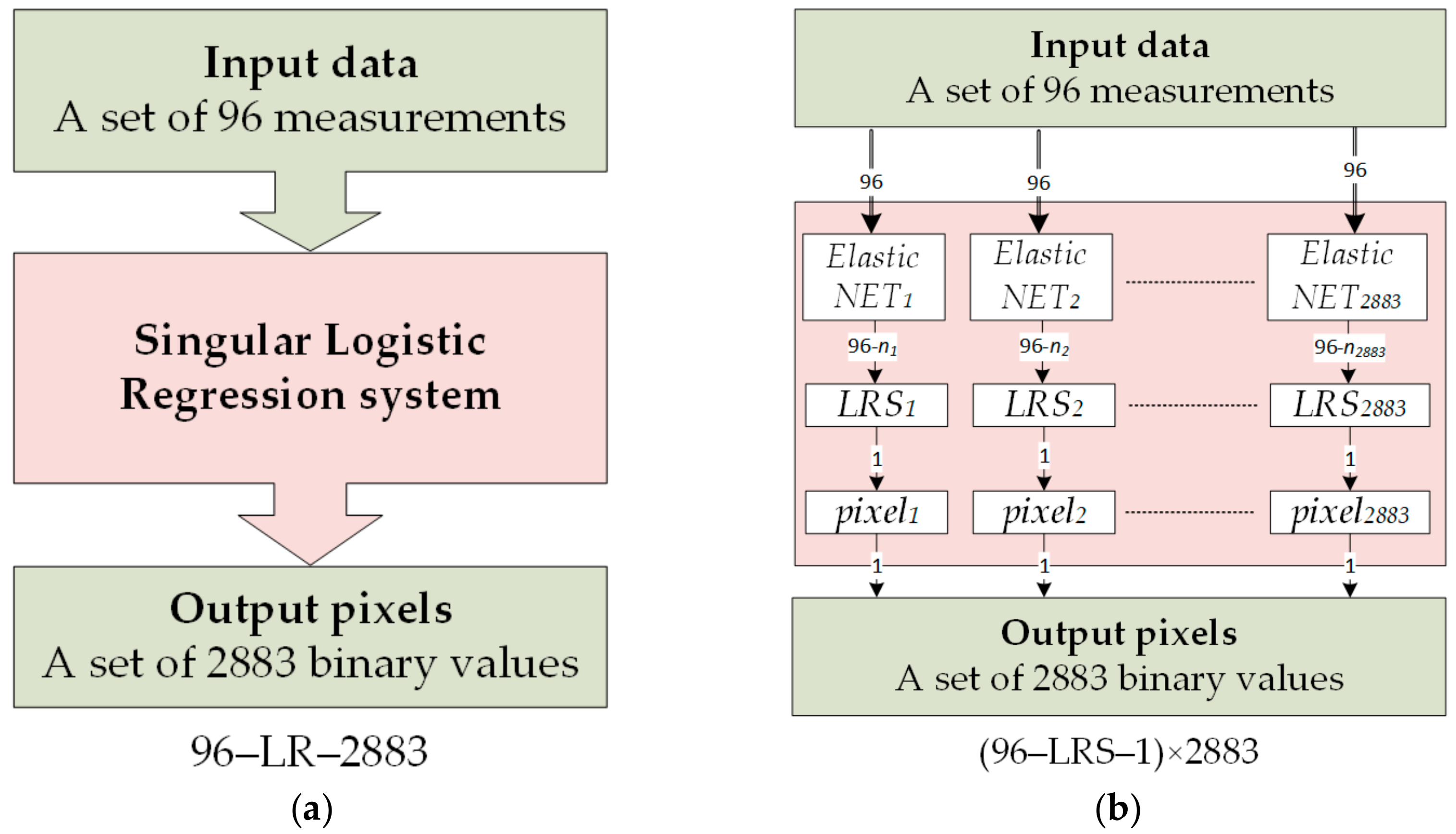 Sensors | Free Full-Text | Logistic Regression for Machine Learning in ...